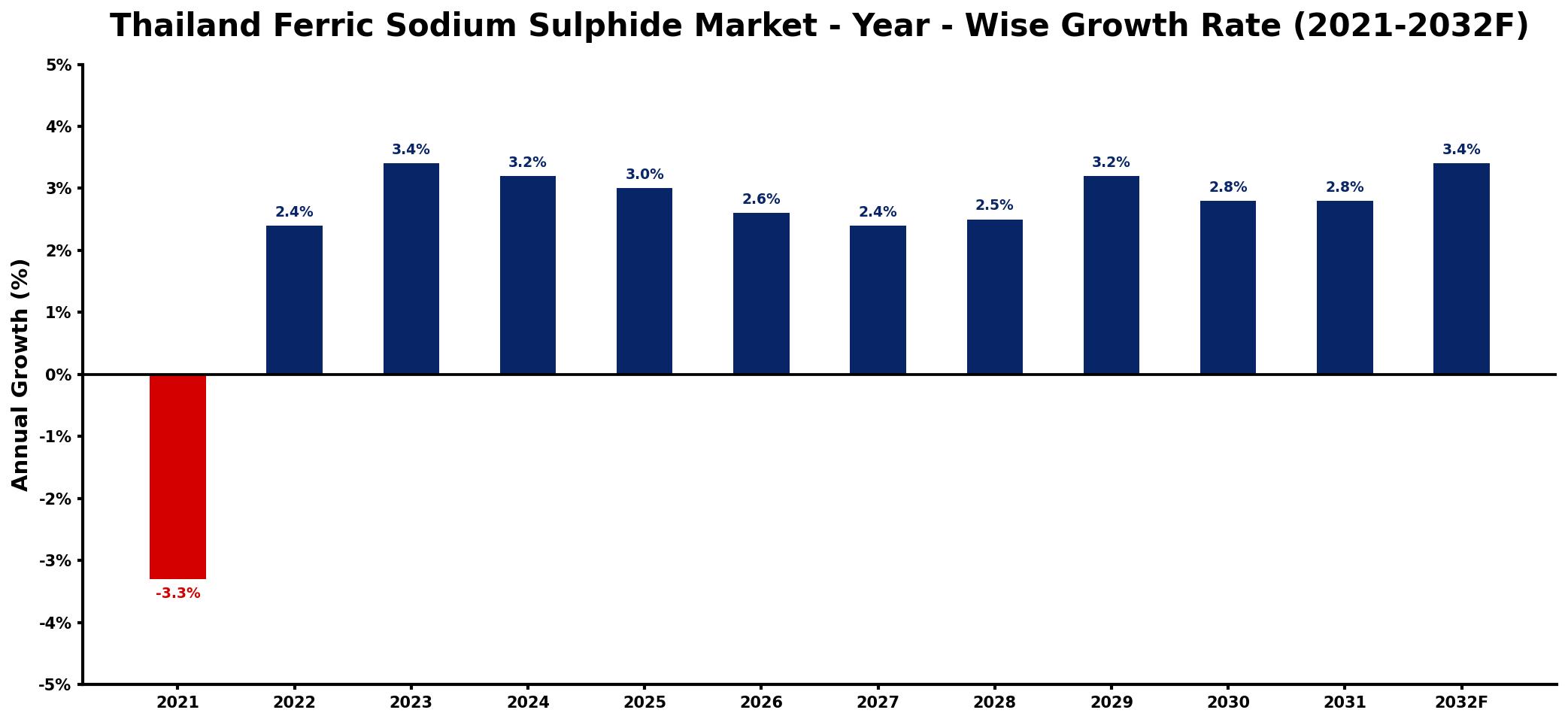 Thailand Ferric Sodium Sulphide Market Year-wise Growth Rate and Key Drivers