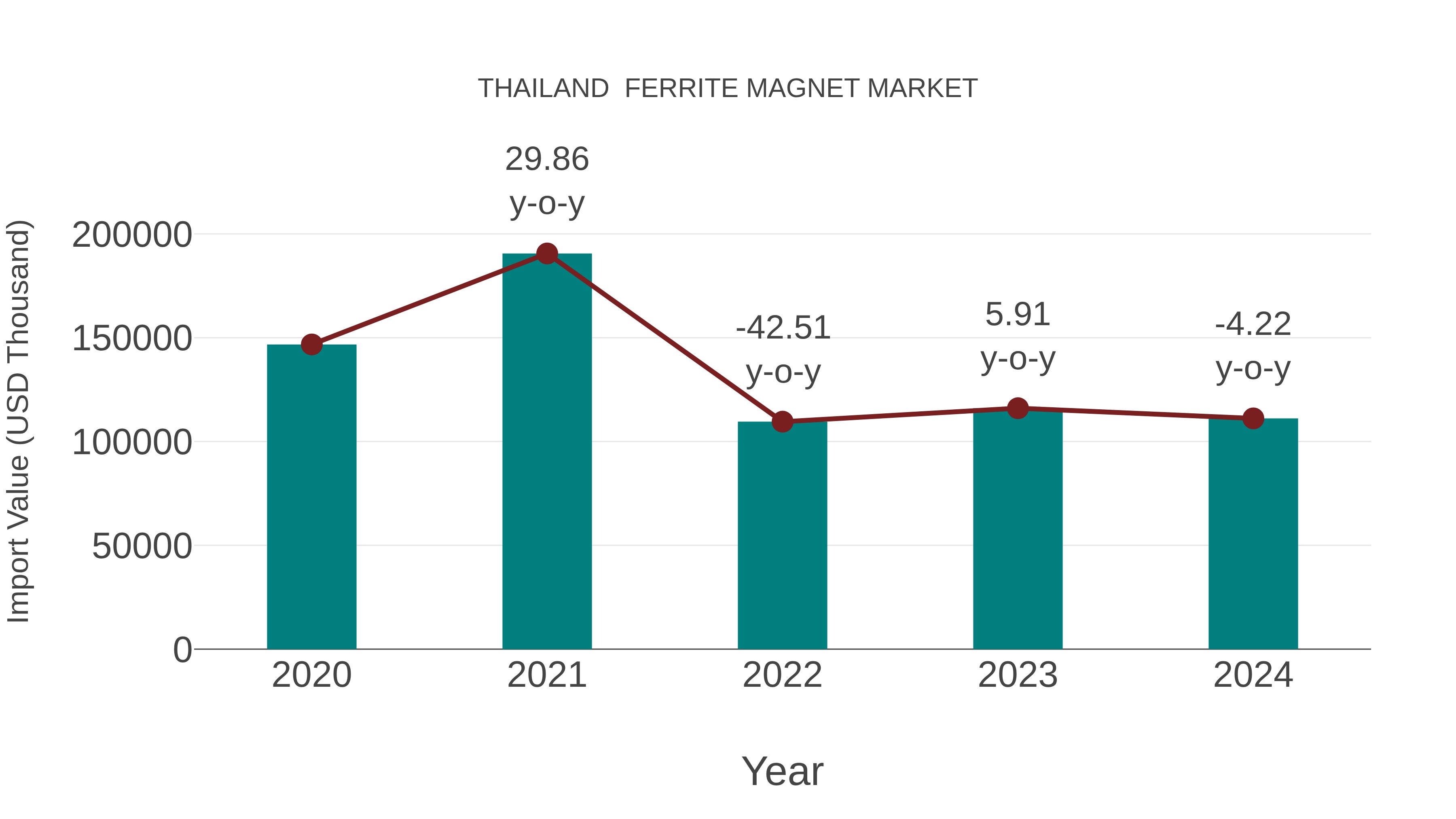  Thailand  Ferrite Magnet Market: Import Trend Analysis