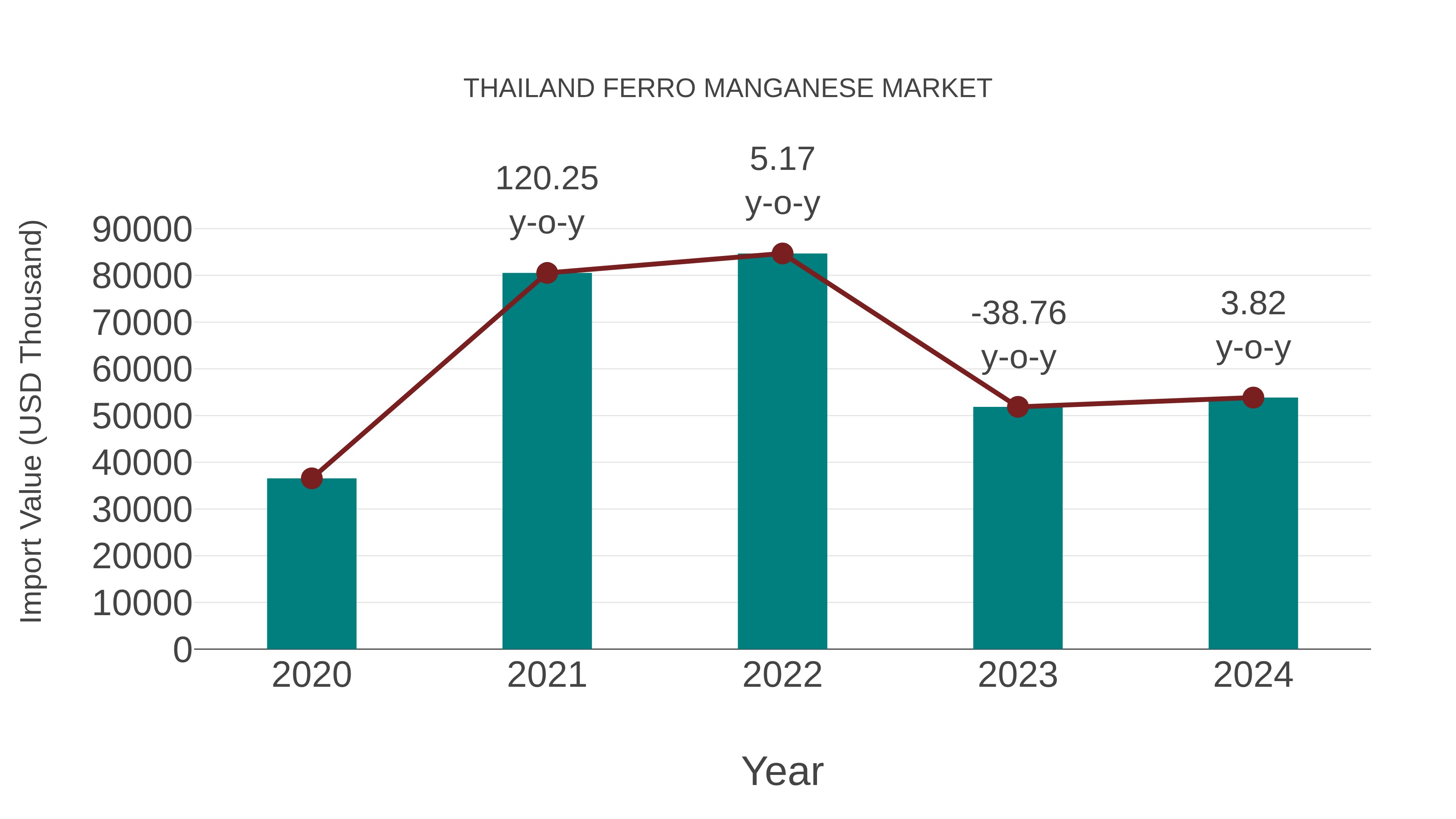  Thailand Ferro Manganese Market: Import Trend Analysis