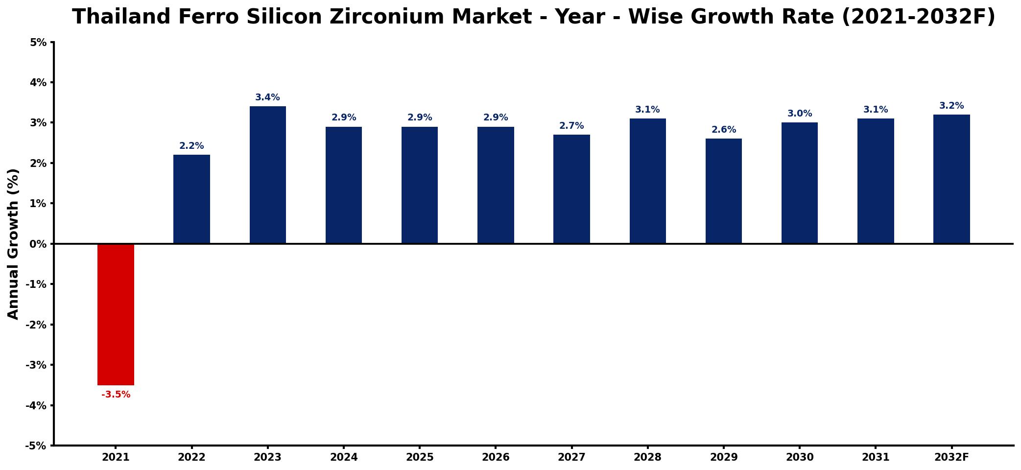 Thailand Ferro Silicon Zirconium Market Year-wise Growth Rate and Key Drivers