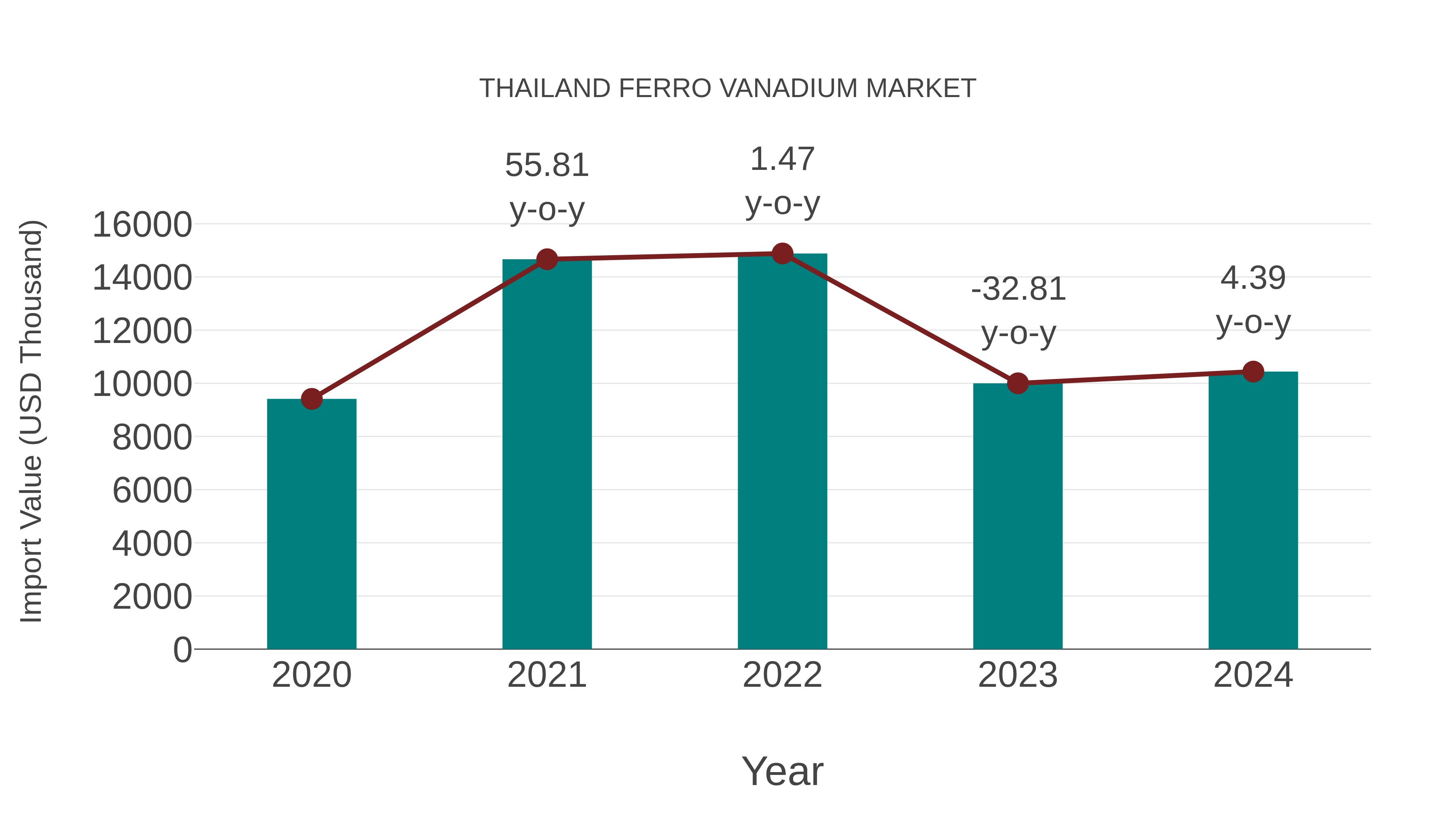  Thailand Ferro Vanadium Market: Import Trend Analysis