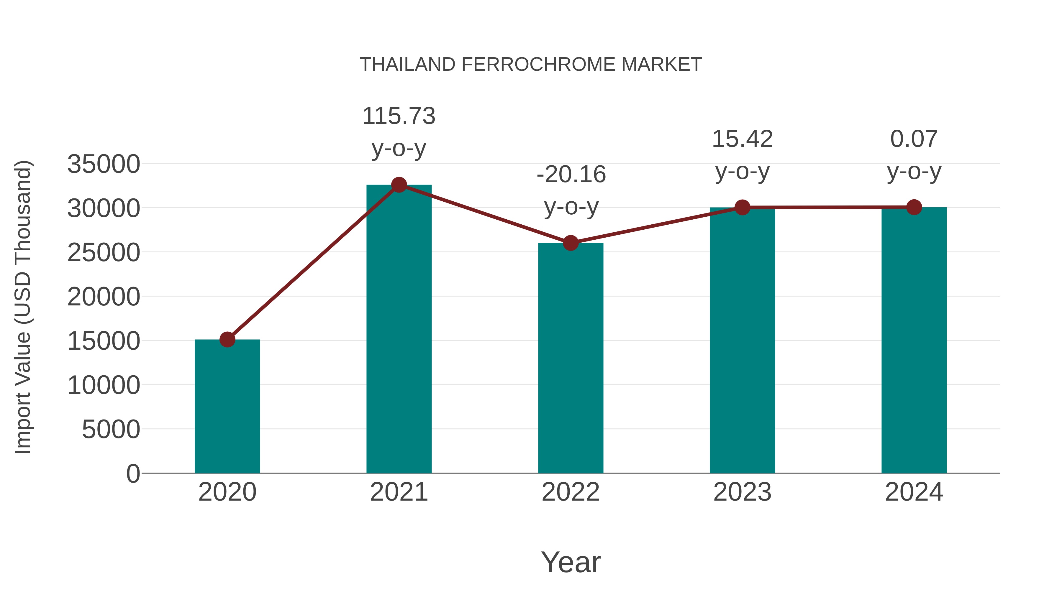  Thailand Ferrochrome Market: Import Trend Analysis