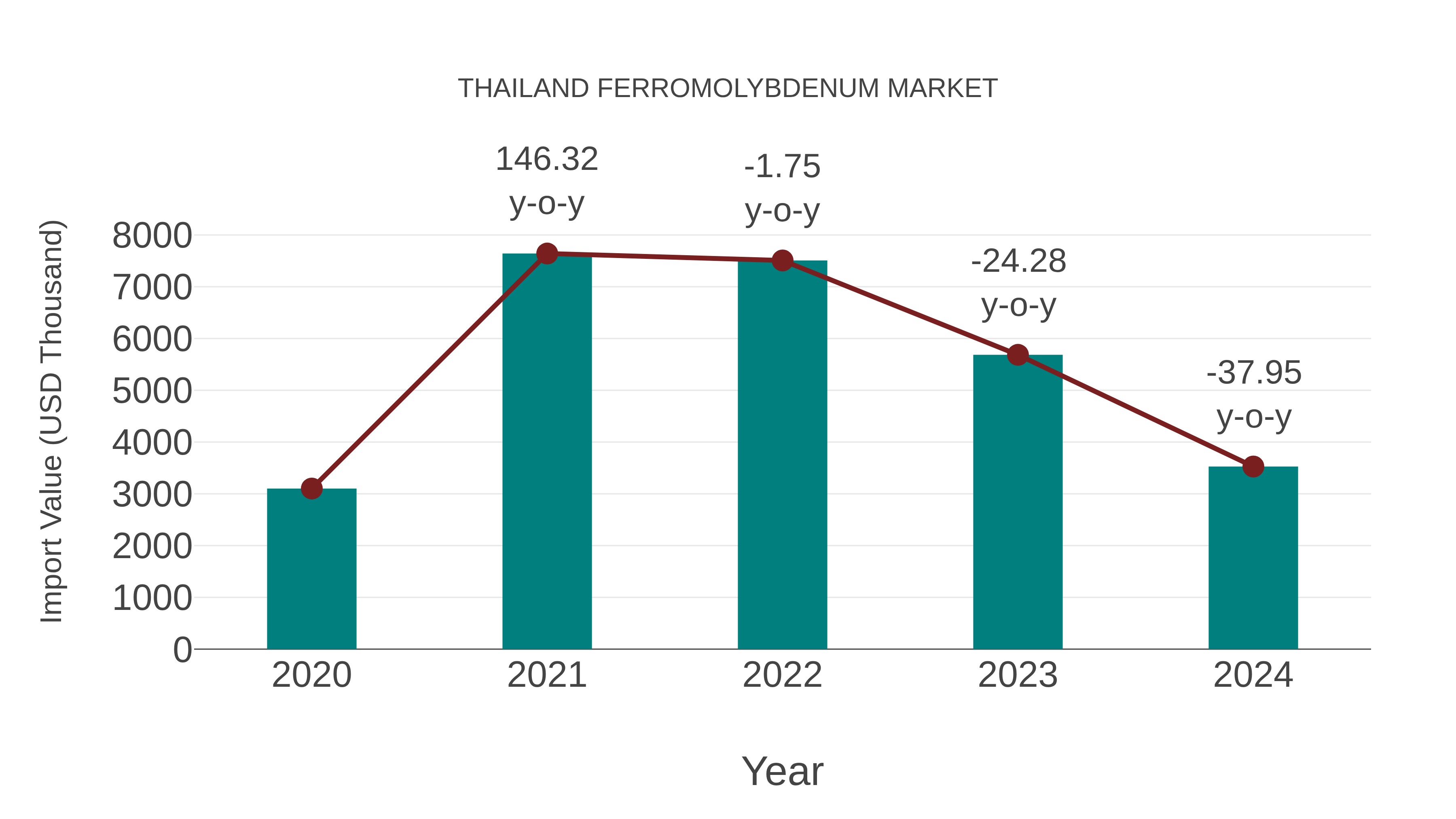  Thailand Ferromolybdenum Market: Import Trend Analysis