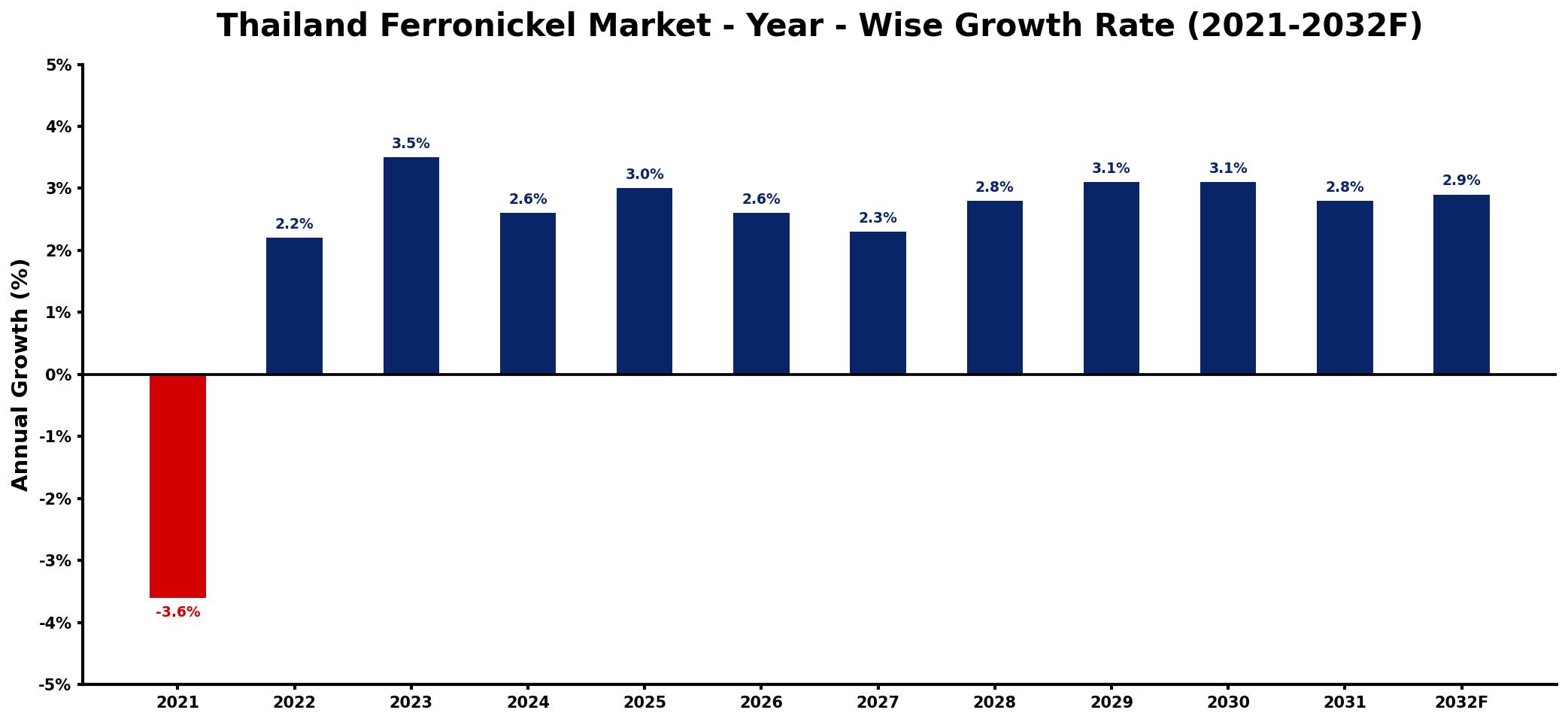Thailand Ferronickel Market Year-wise Growth Rate and Key Drivers
