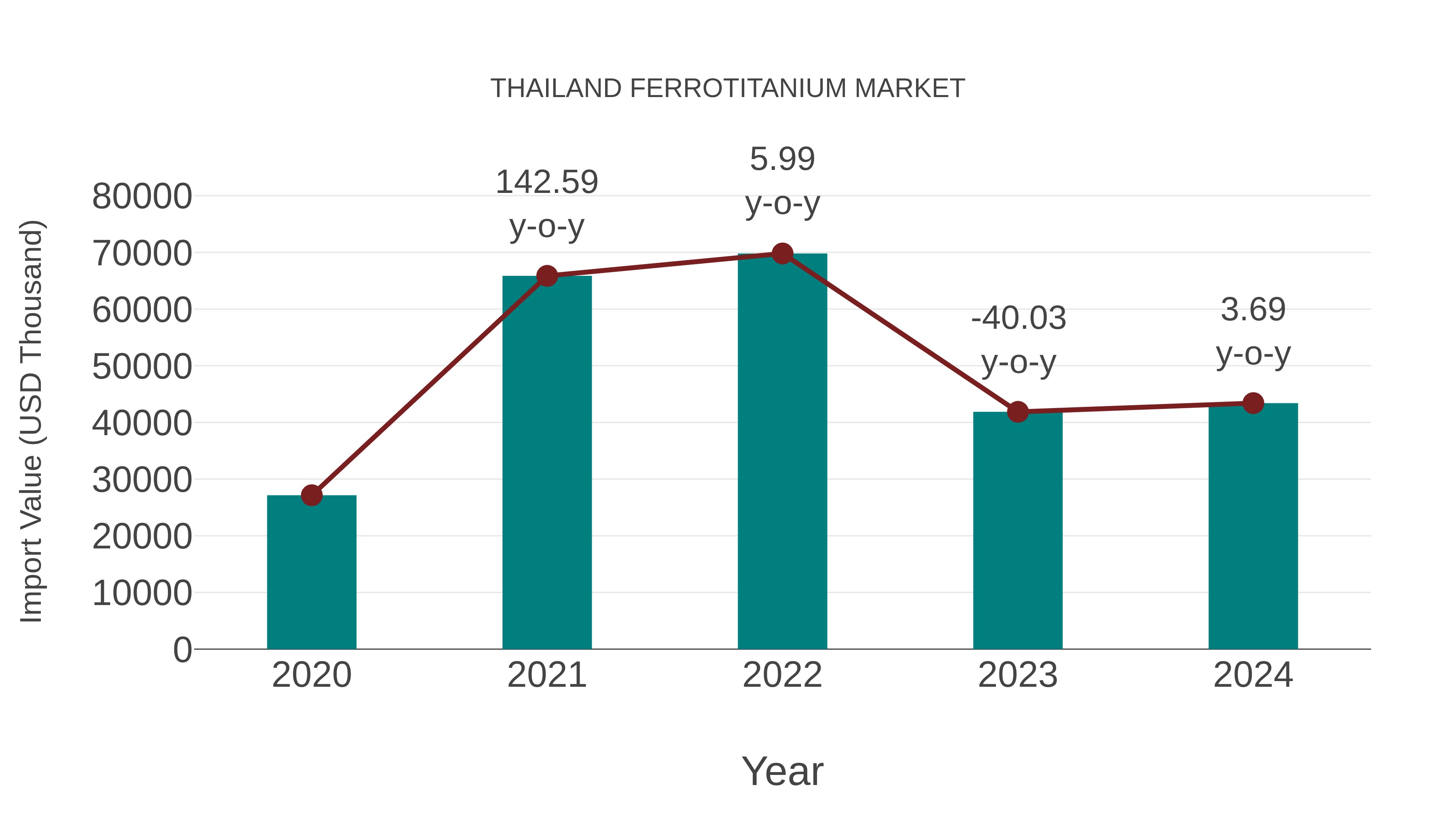  Thailand Ferrotitanium Market: Import Trend Analysis