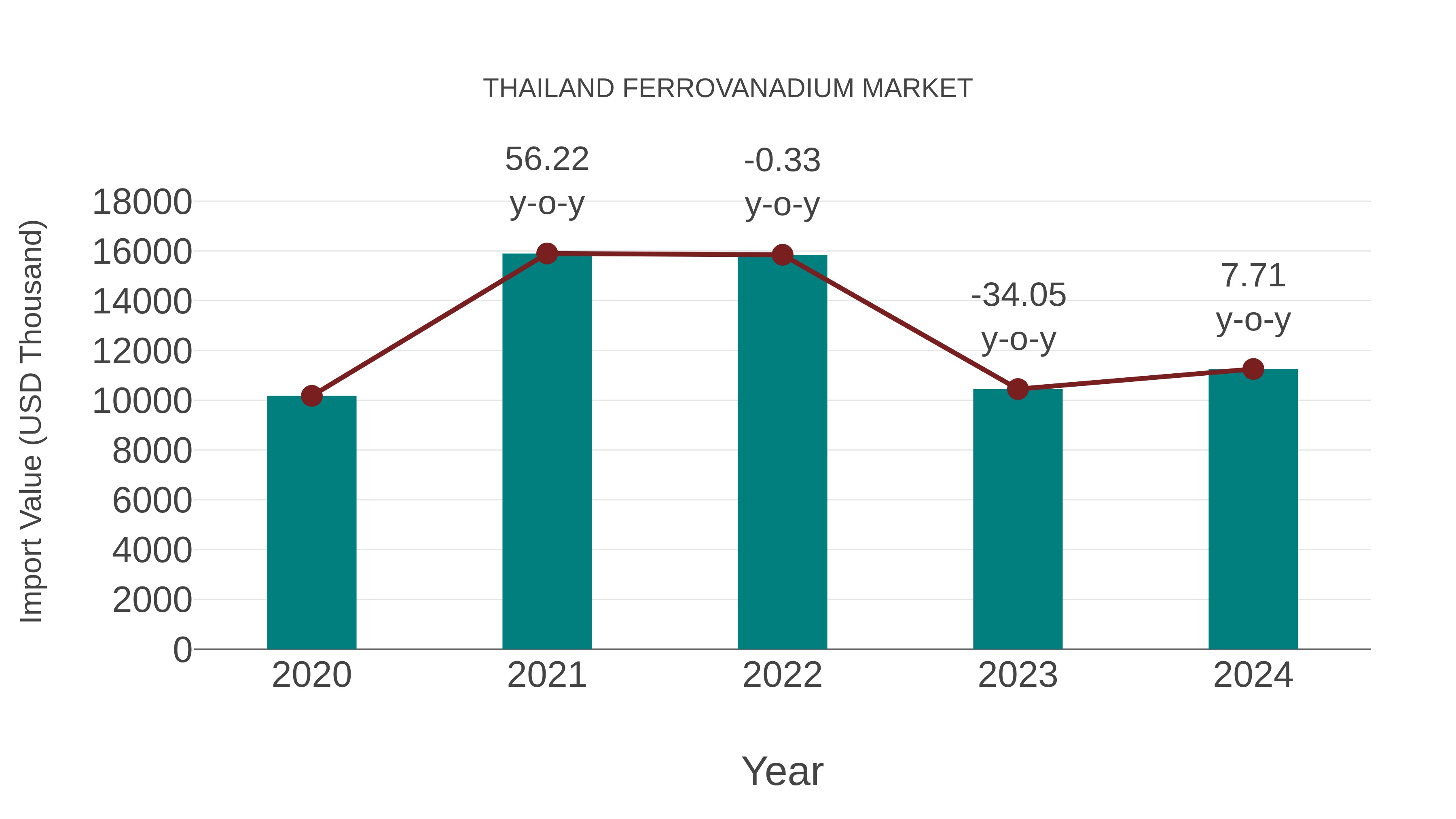  Thailand Ferrovanadium Market: Import Trend Analysis