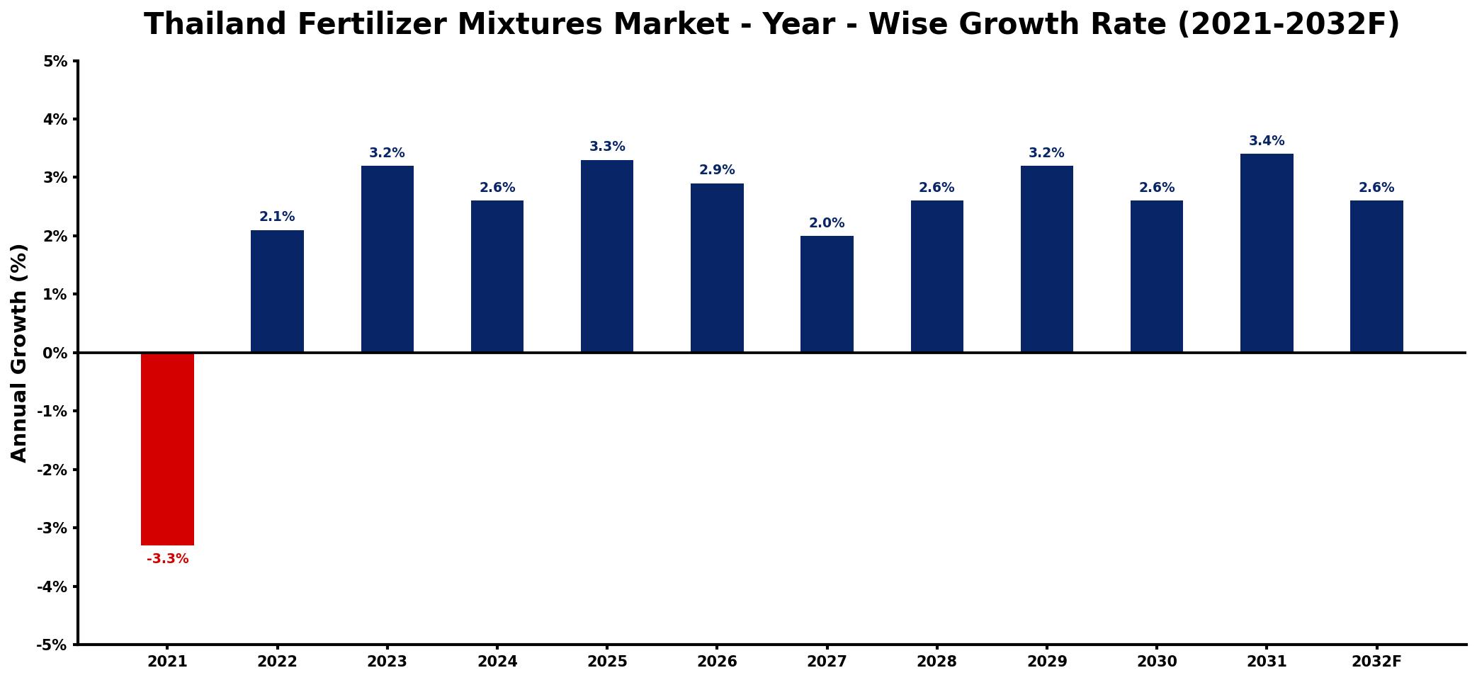 Thailand Fertilizer Mixtures Market Year-wise Growth Rate and Key Drivers