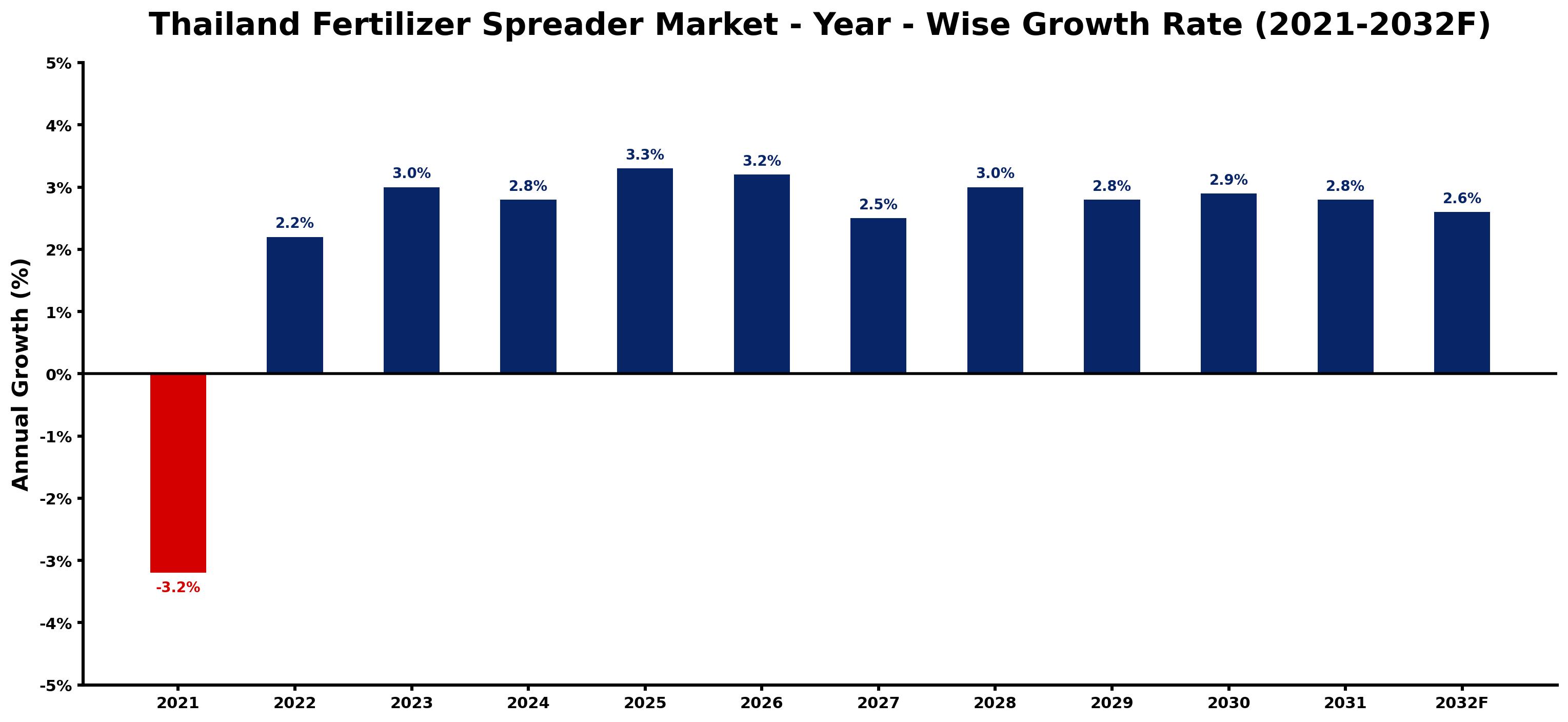 Thailand Fertilizer Spreader Market Year-wise Growth Rate and Key Drivers