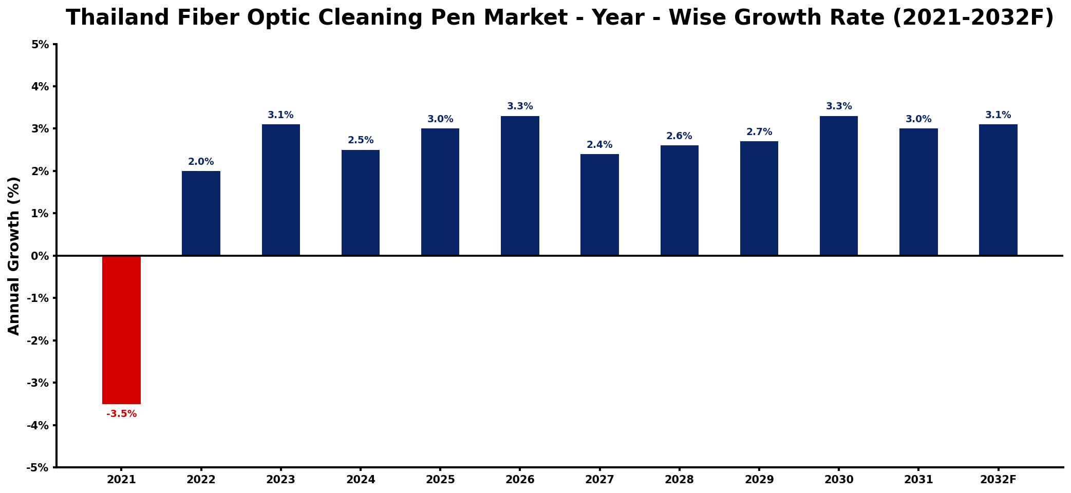 Thailand Fiber Optic Cleaning Pen Market Year-wise Growth Rate and Key Drivers