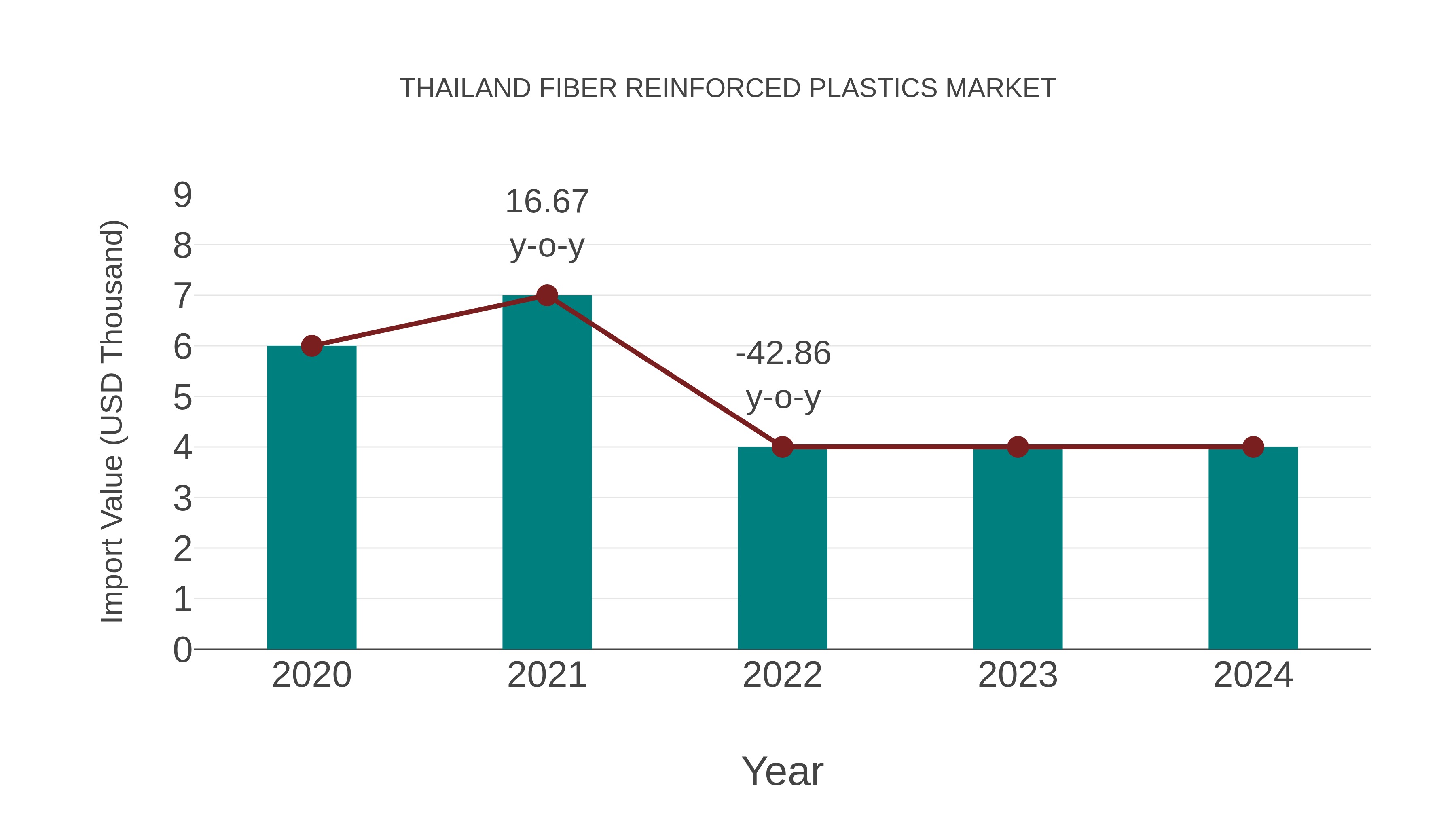 Thailand Fiber Reinforced Plastics Market: Import Trend Analysis