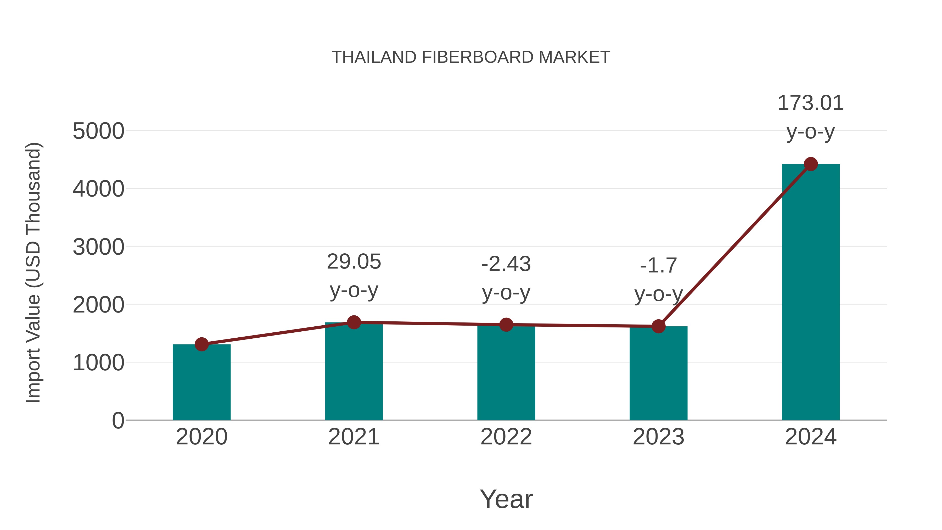  Thailand Fiberboard Market: Import Trend Analysis