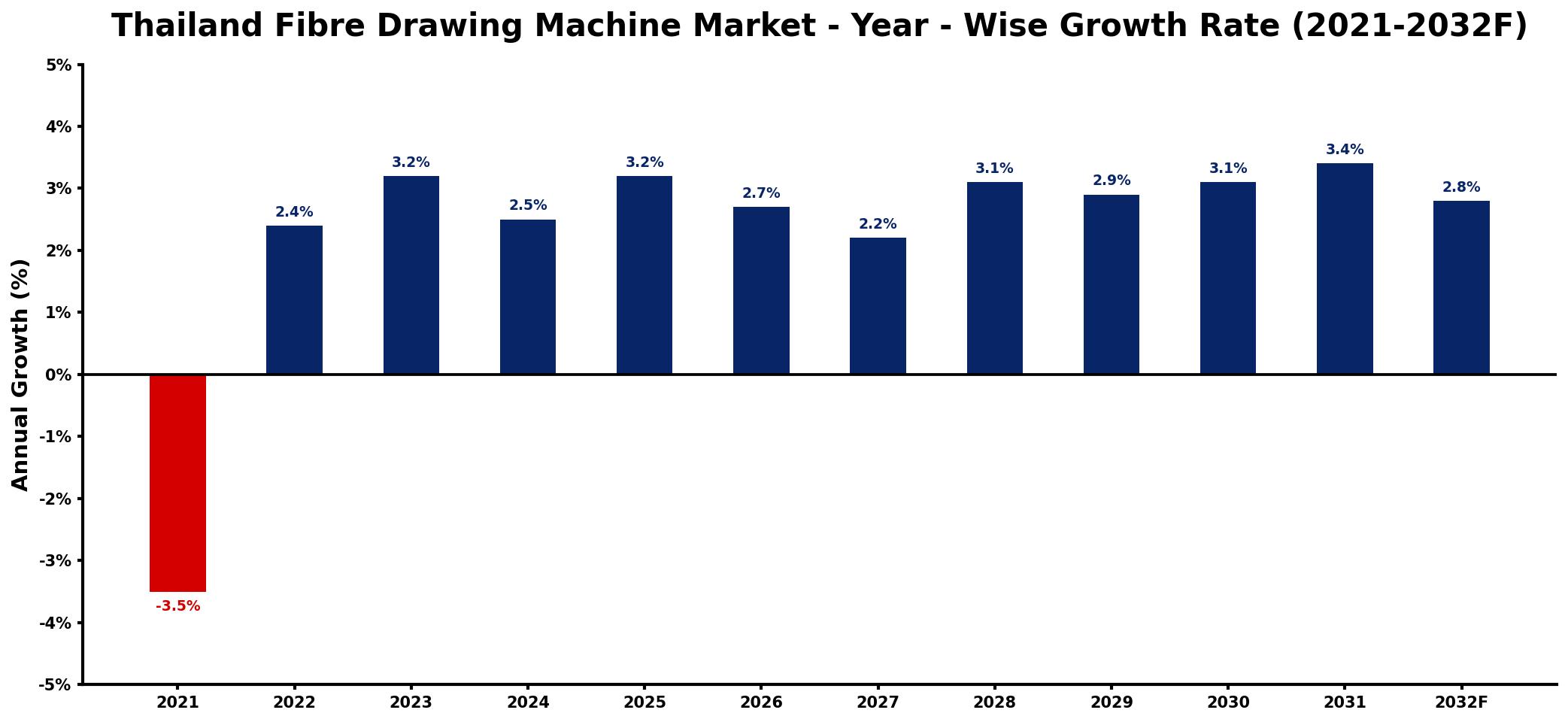 Thailand Fibre Drawing Machine Market Year-wise Growth Rate and Key Drivers