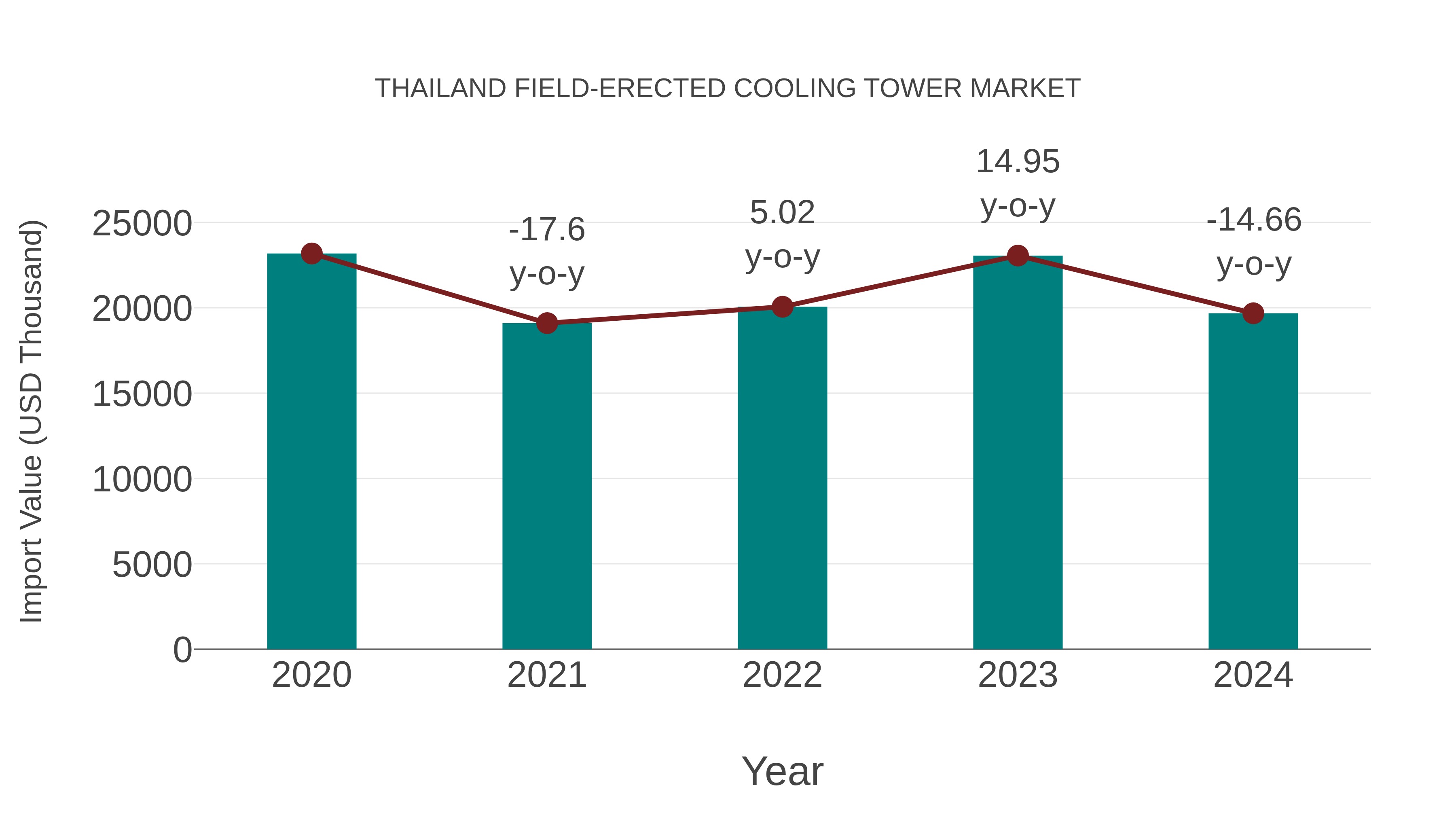 Thailand Field-erected Cooling Tower Market: Import Trend Analysis
