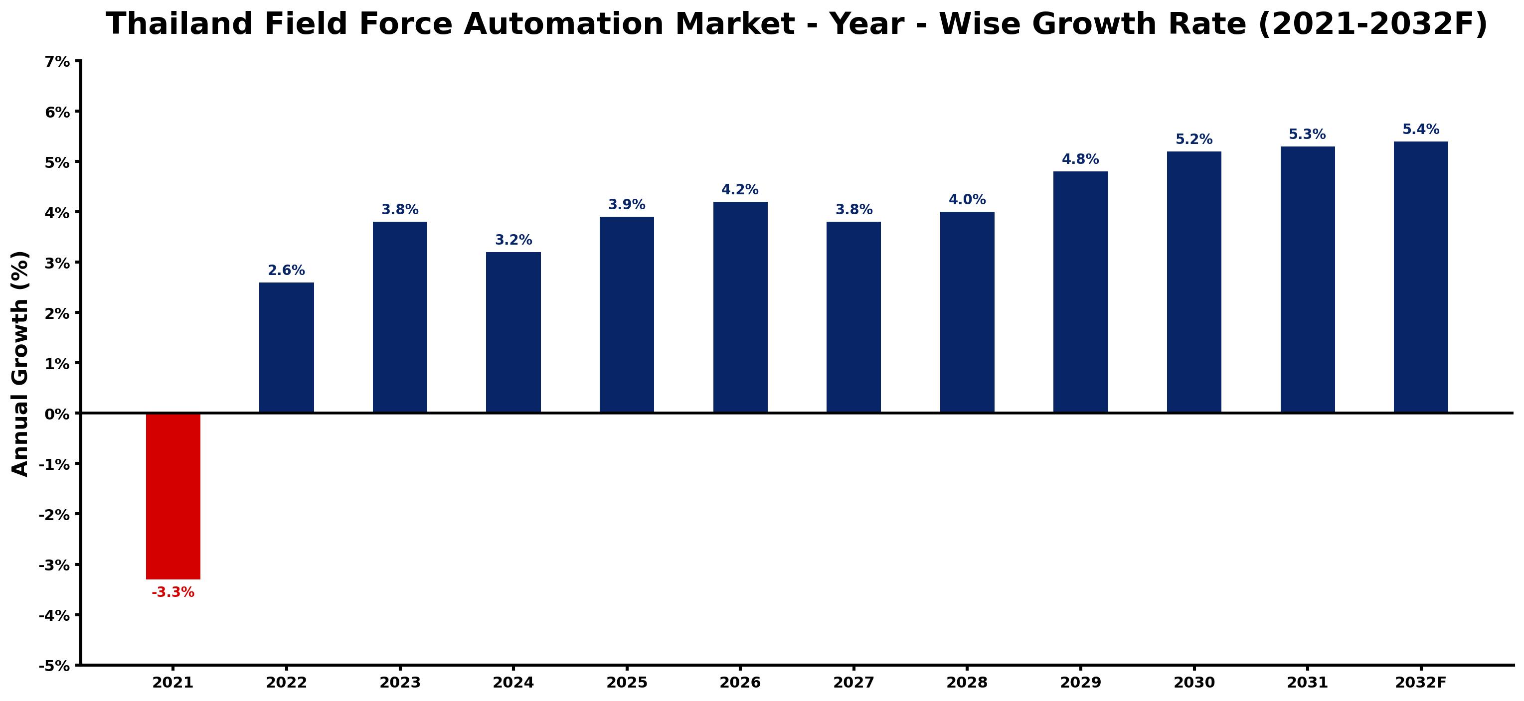 Thailand Field Force Automation Market Year-wise Growth Rate and Key Drivers