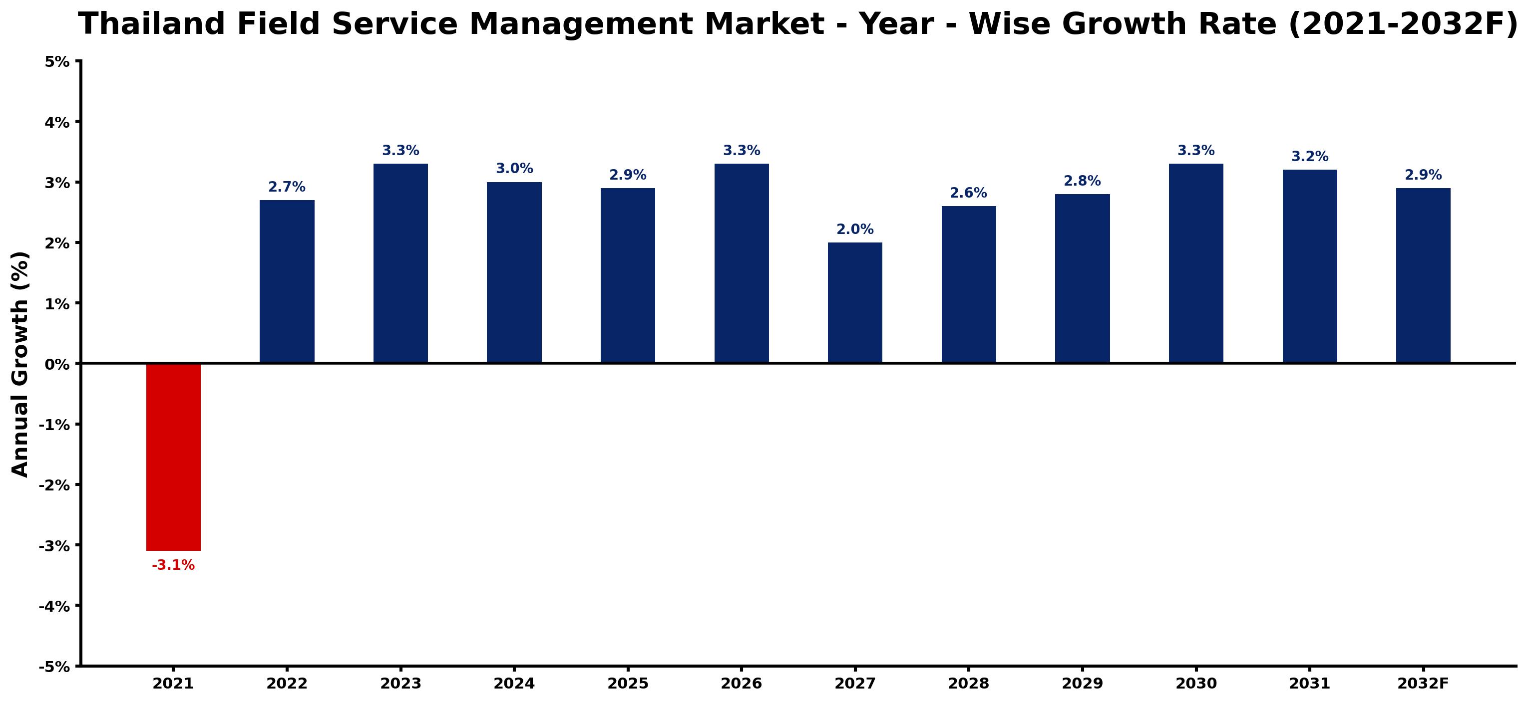 Thailand Field Service Management Market Year-wise Growth Rate and Key Drivers