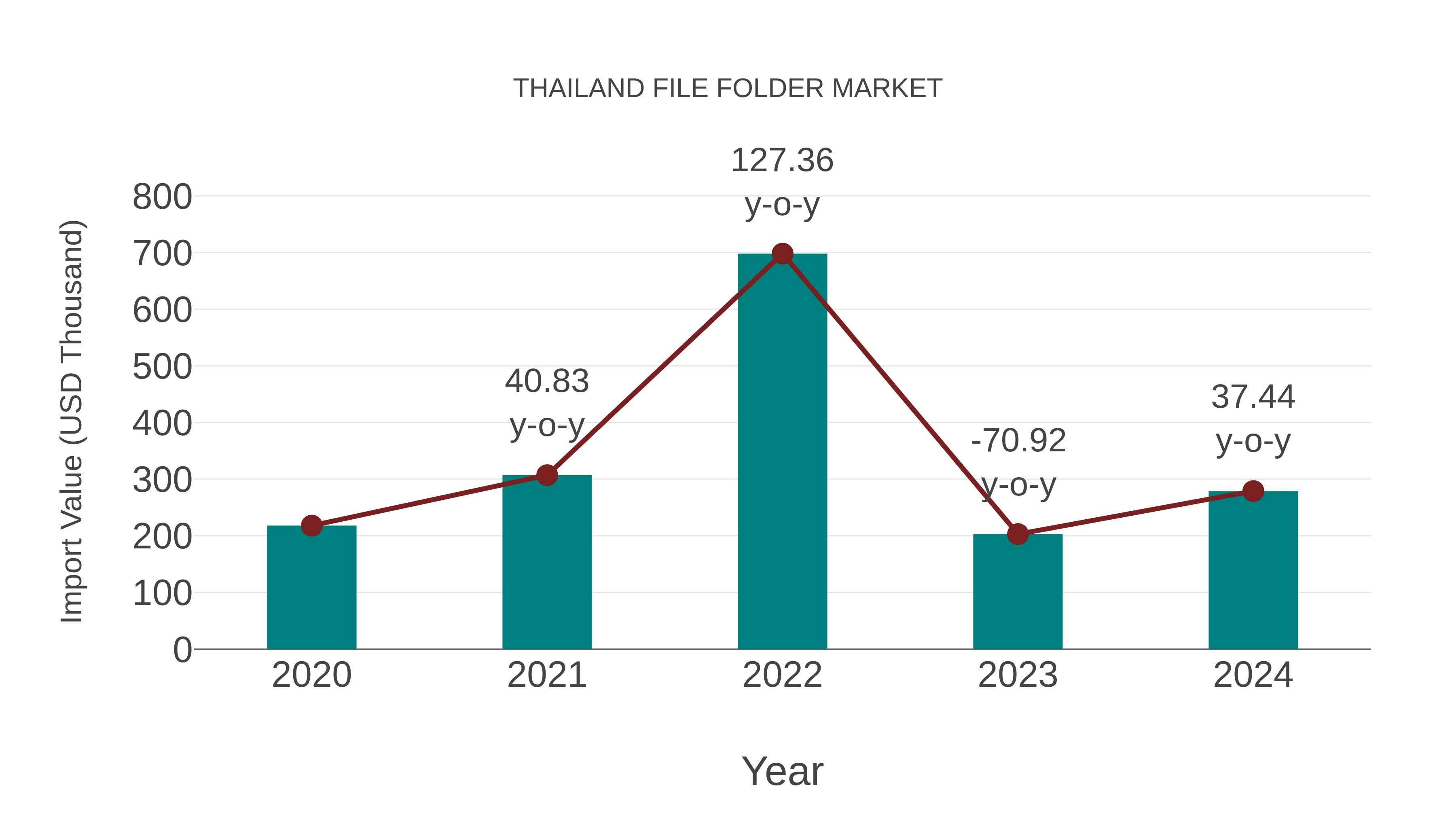  Thailand File Folder Market: Import Trend Analysis