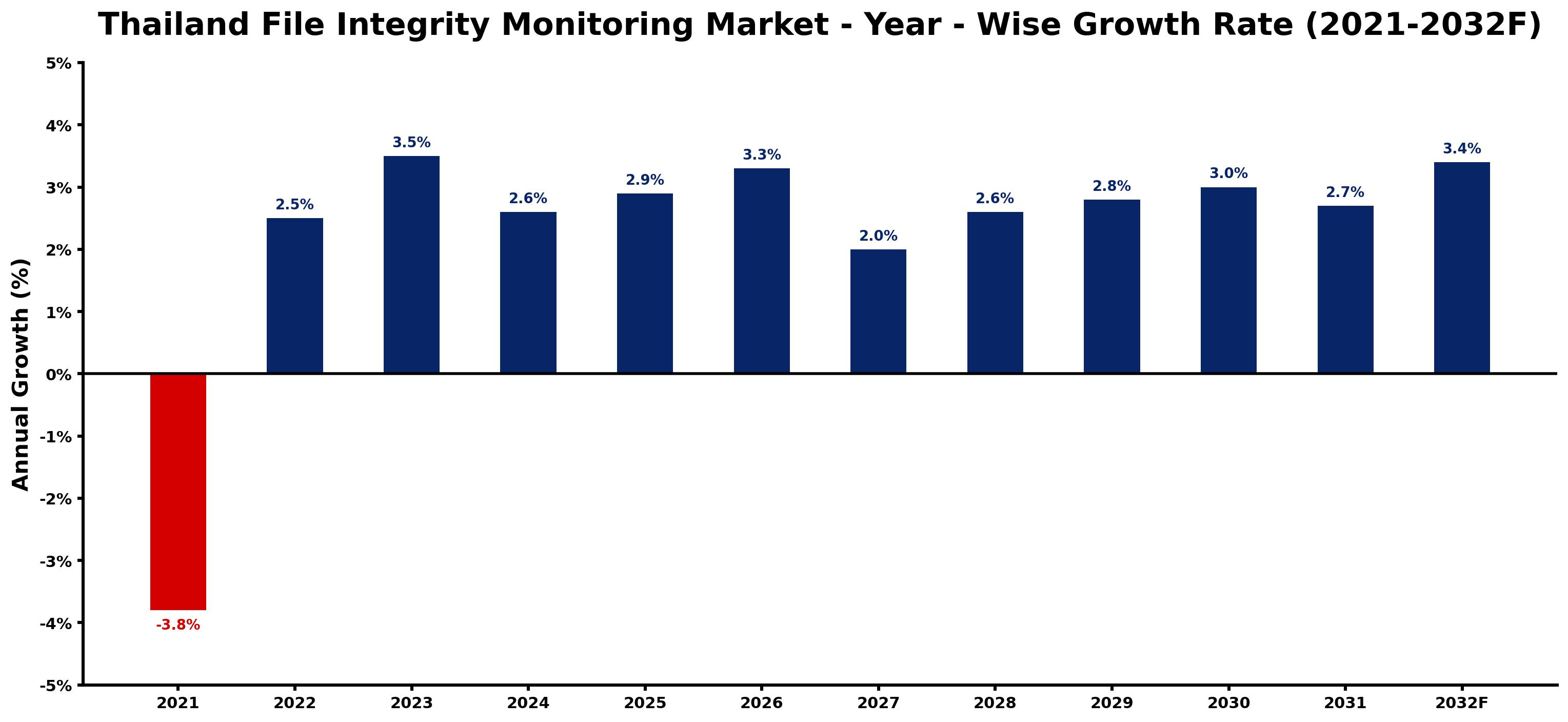 Thailand File Integrity Monitoring Market Year-wise Growth Rate and Key Drivers