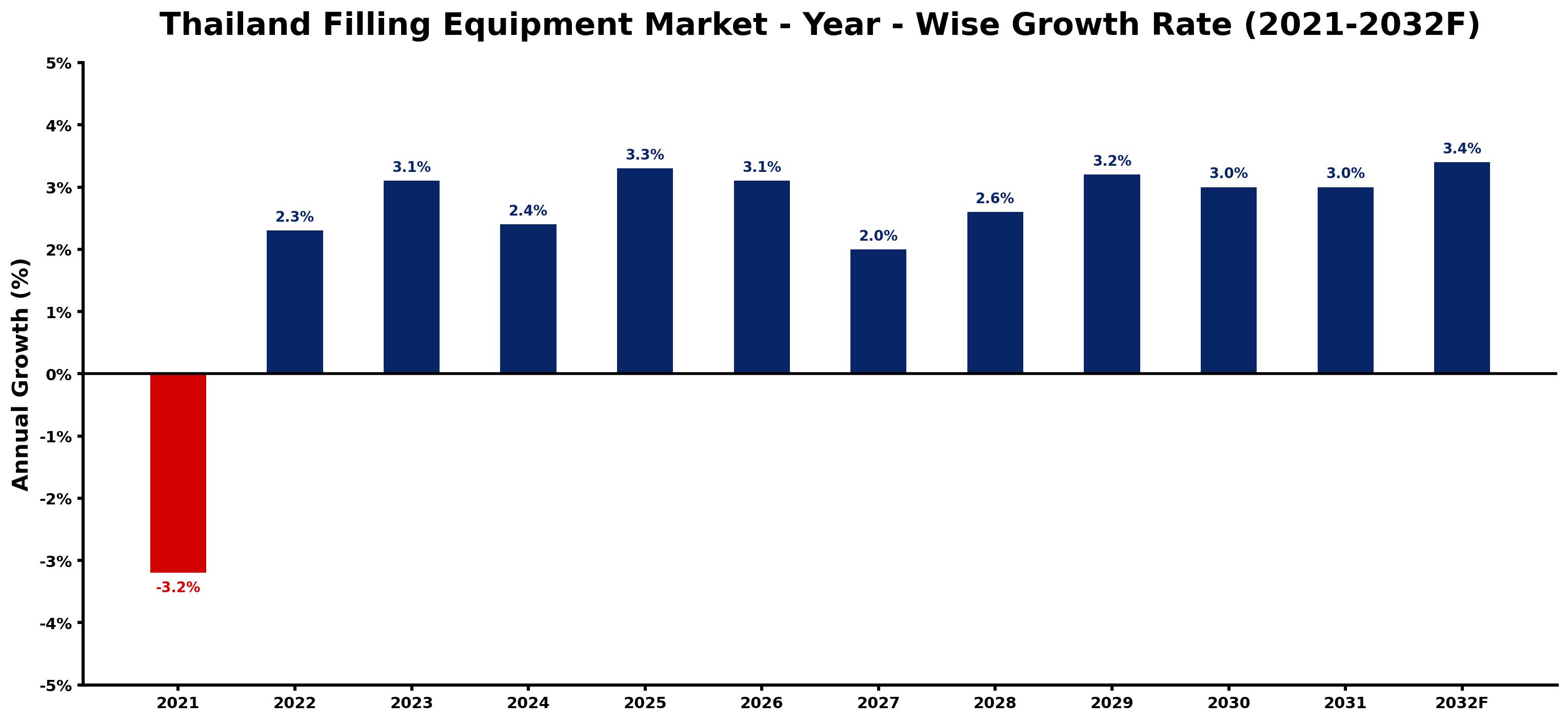 Thailand Filling Equipment Market Year-wise Growth Rate and Key Drivers