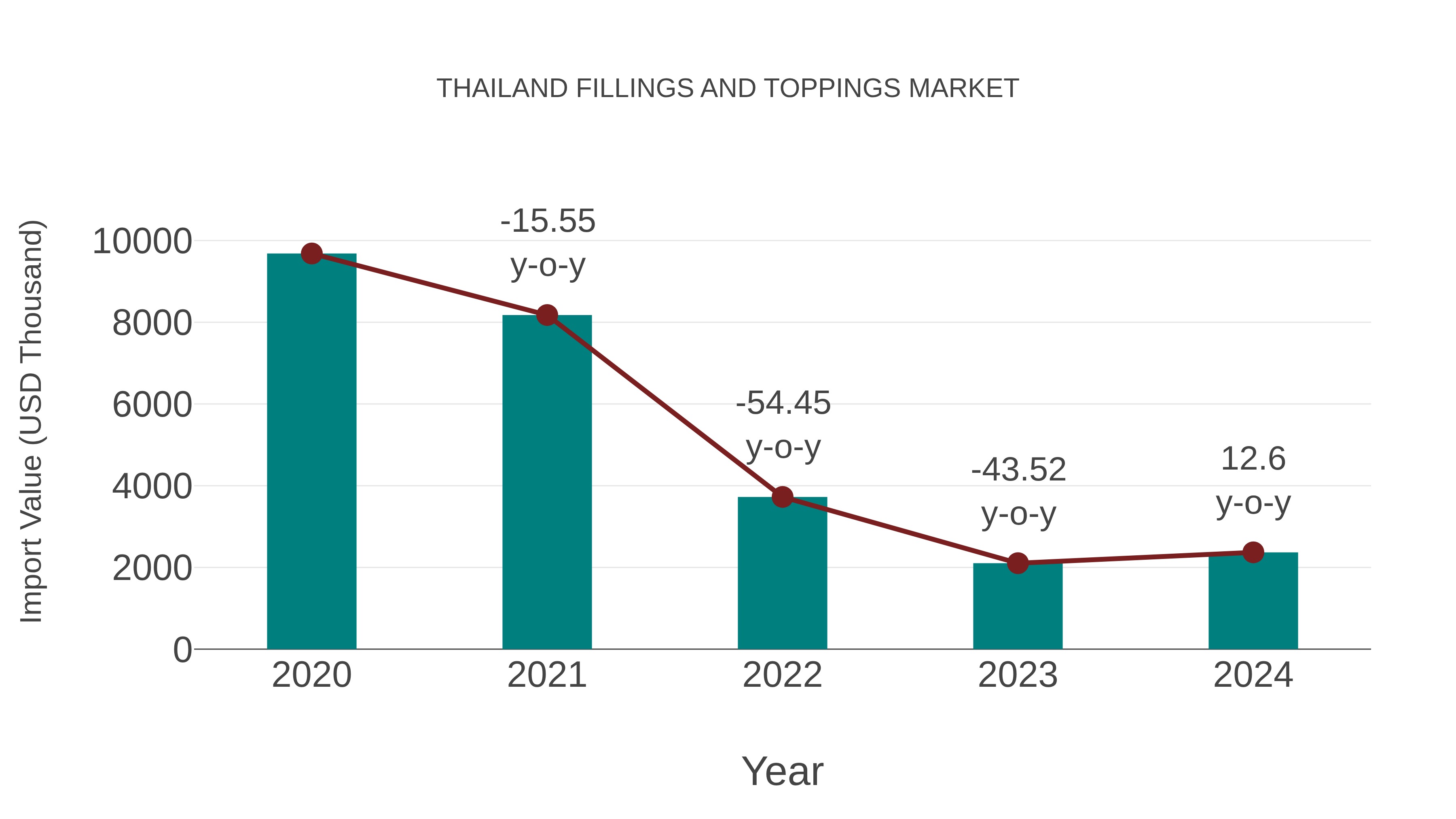  Thailand Fillings and Toppings Market: Import Trend Analysis