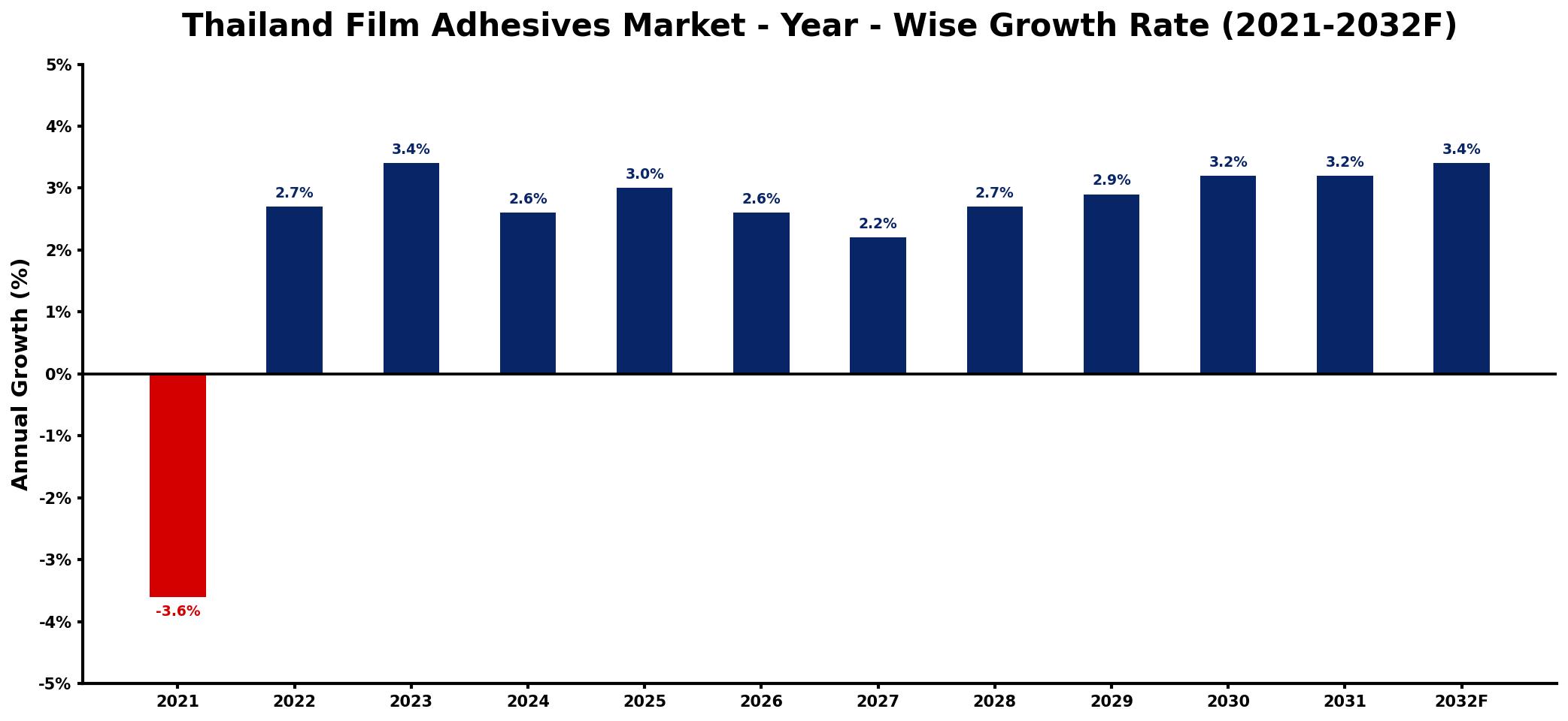 Thailand Film Adhesives Market Year-wise Growth Rate and Key Drivers
