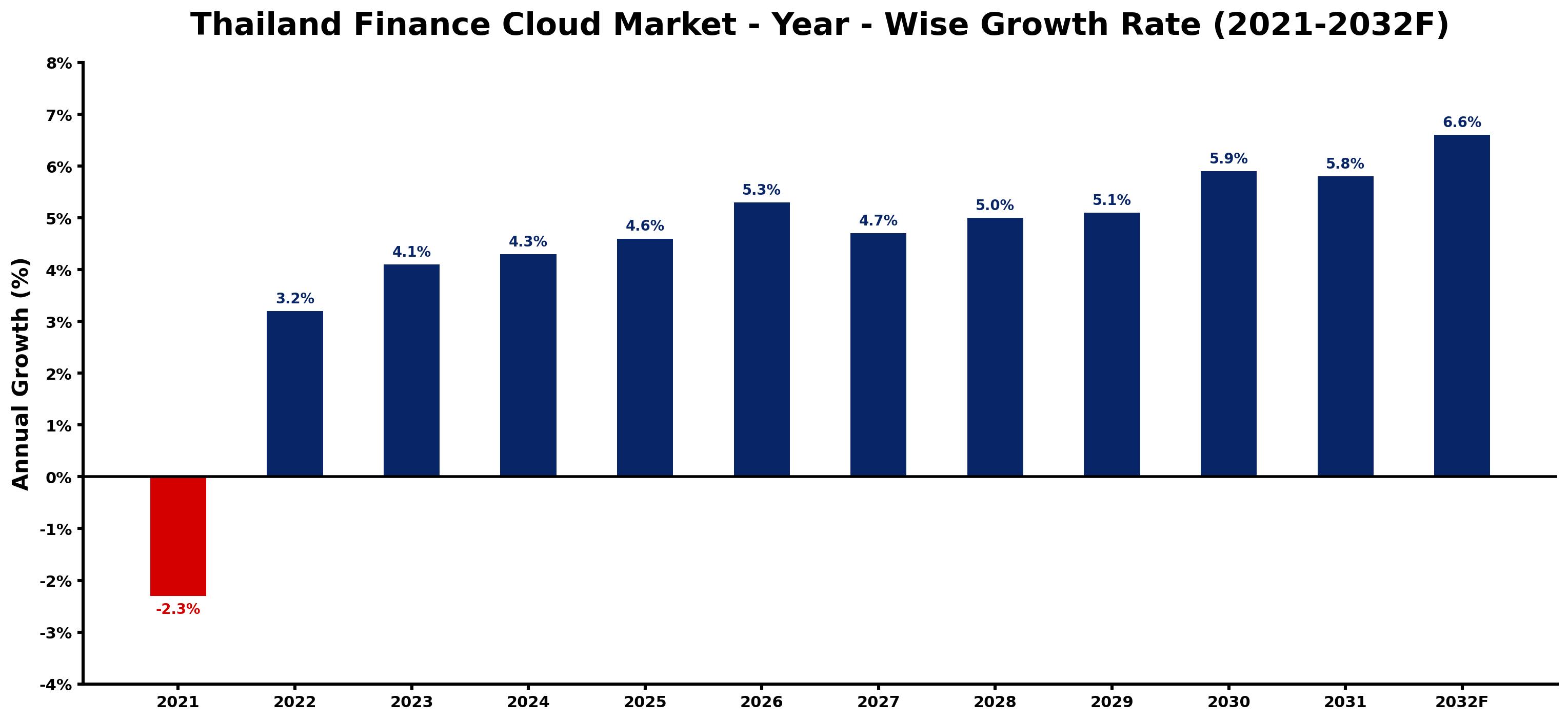 Thailand Finance Cloud Market Year-wise Growth Rate and Key Drivers