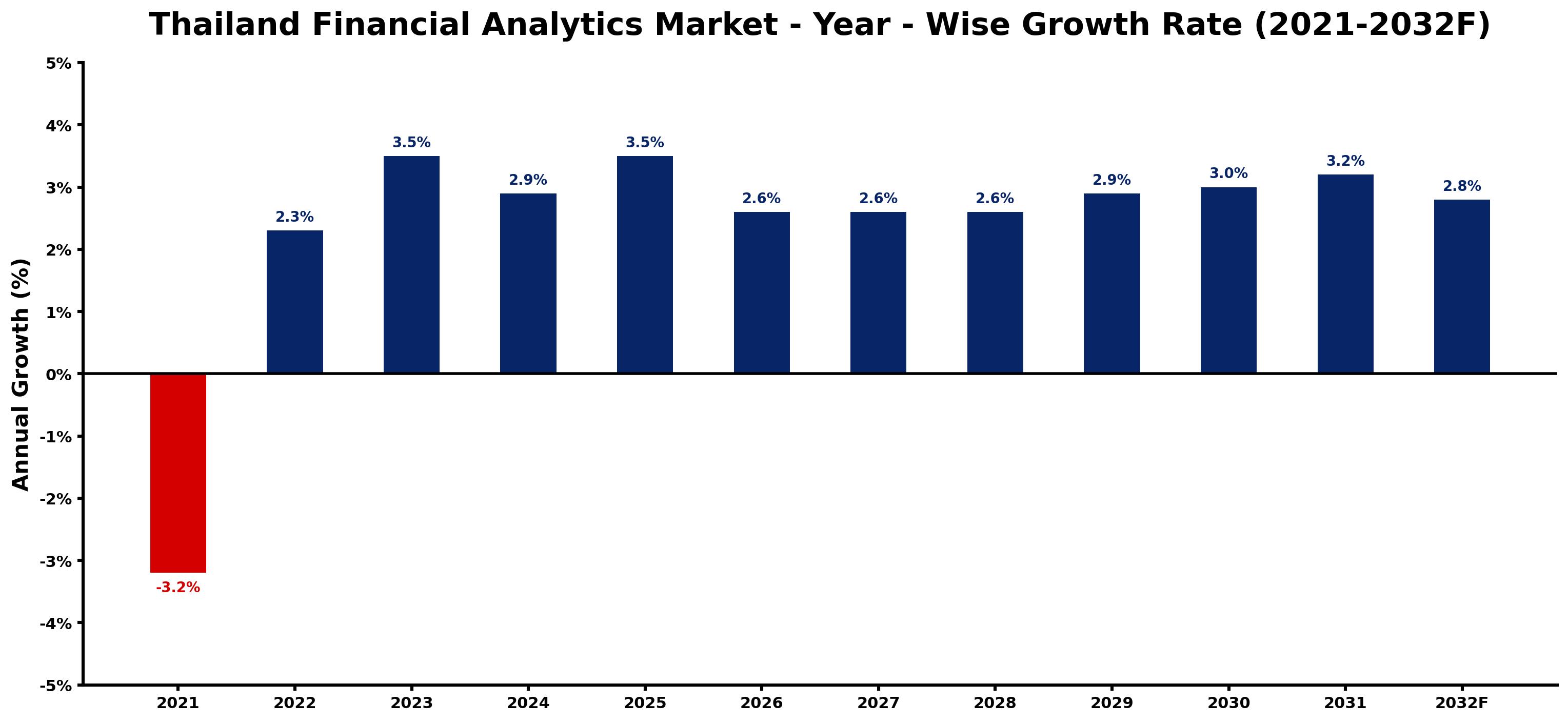 Thailand Financial Analytics Market Year-wise Growth Rate and Key Drivers