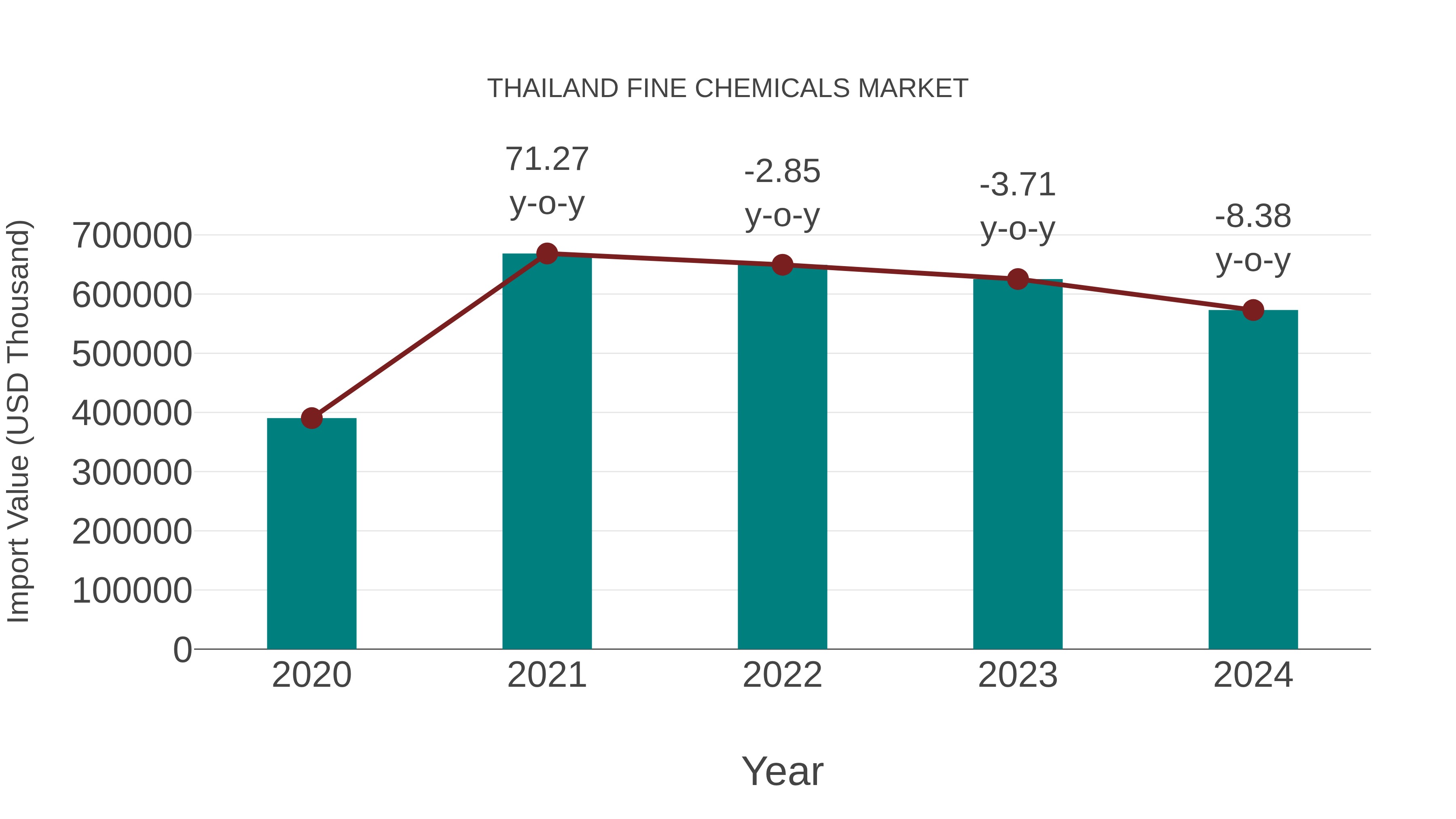  Thailand Fine Chemicals Market: Import Trend Analysis