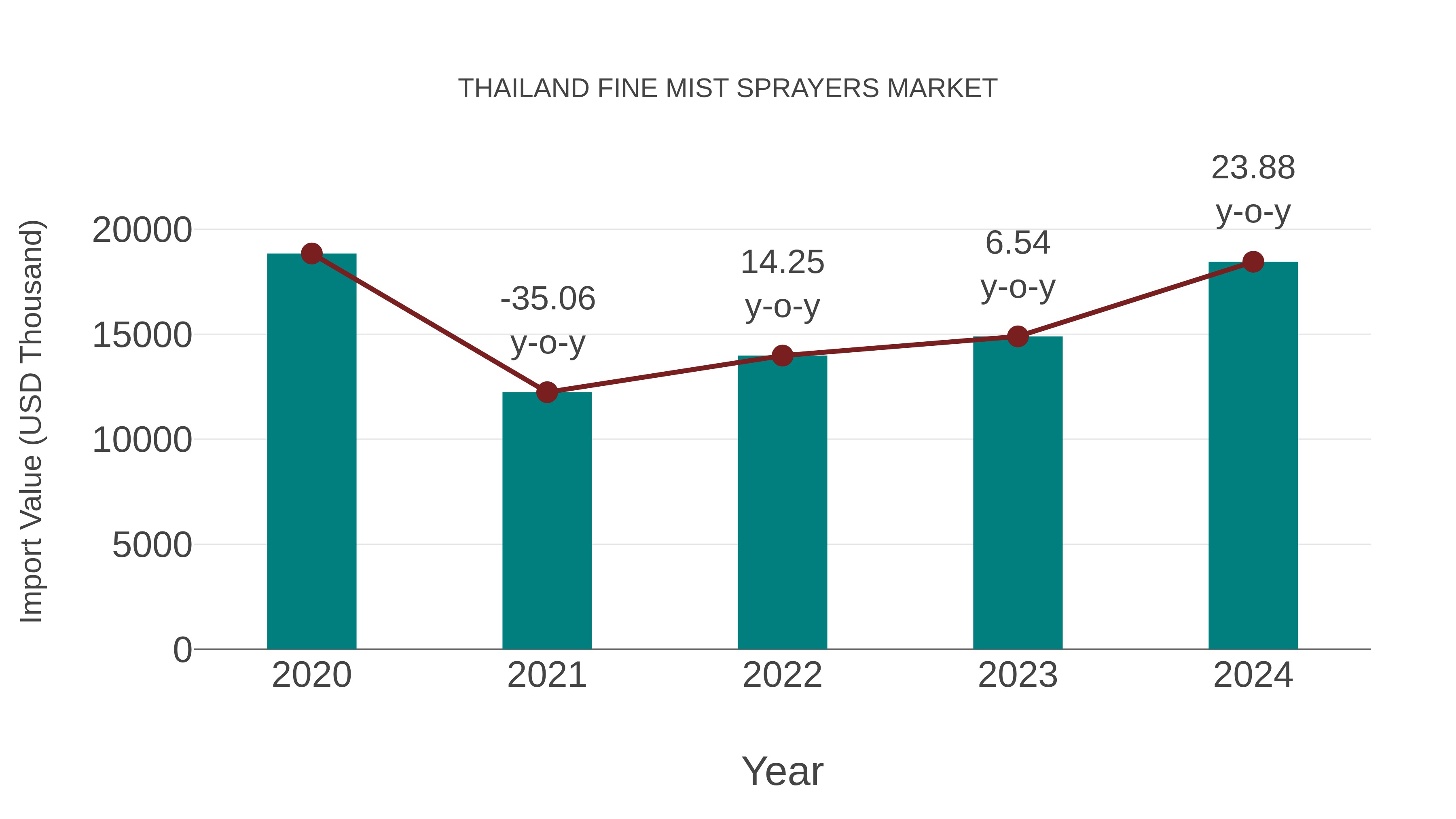  Thailand Fine Mist Sprayers Market: Import Trend Analysis
