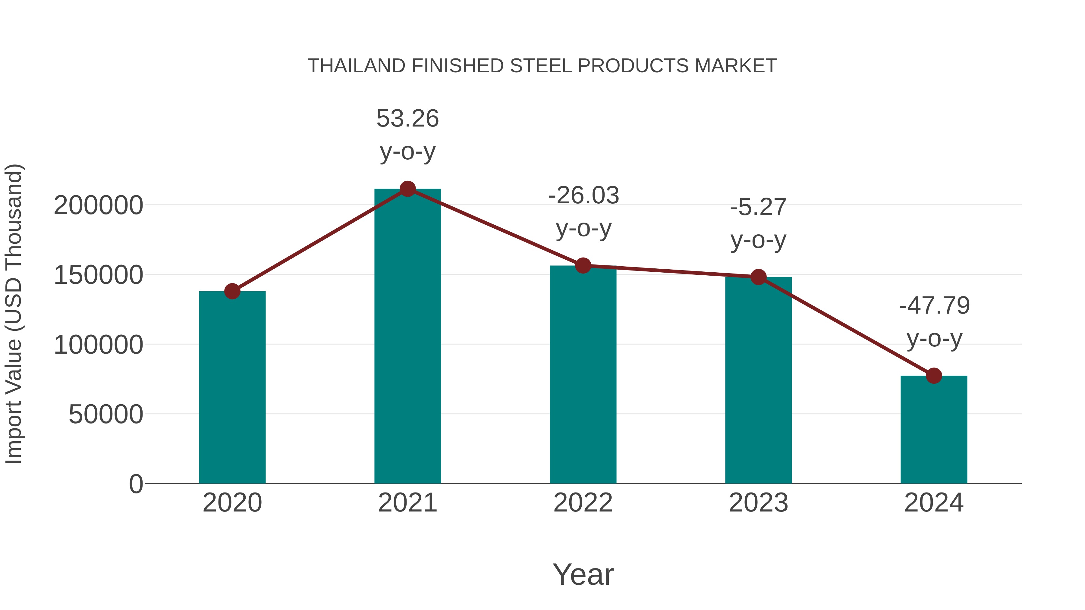 Thailand Finished Steel Products Market: Import Trend Analysis