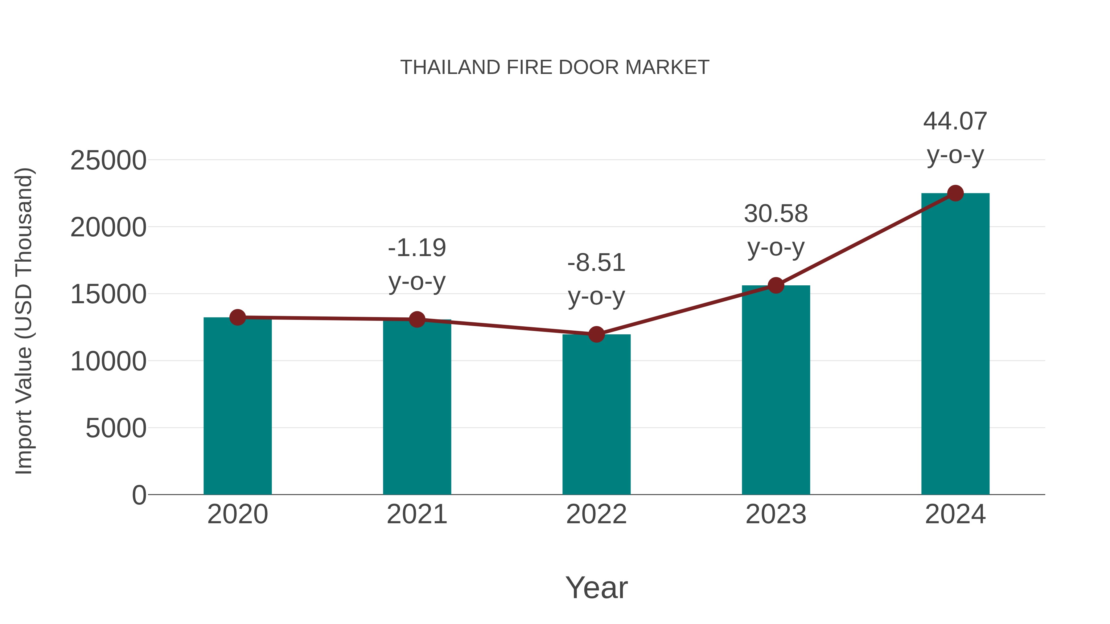  Thailand Fire Door Market: Import Trend Analysis