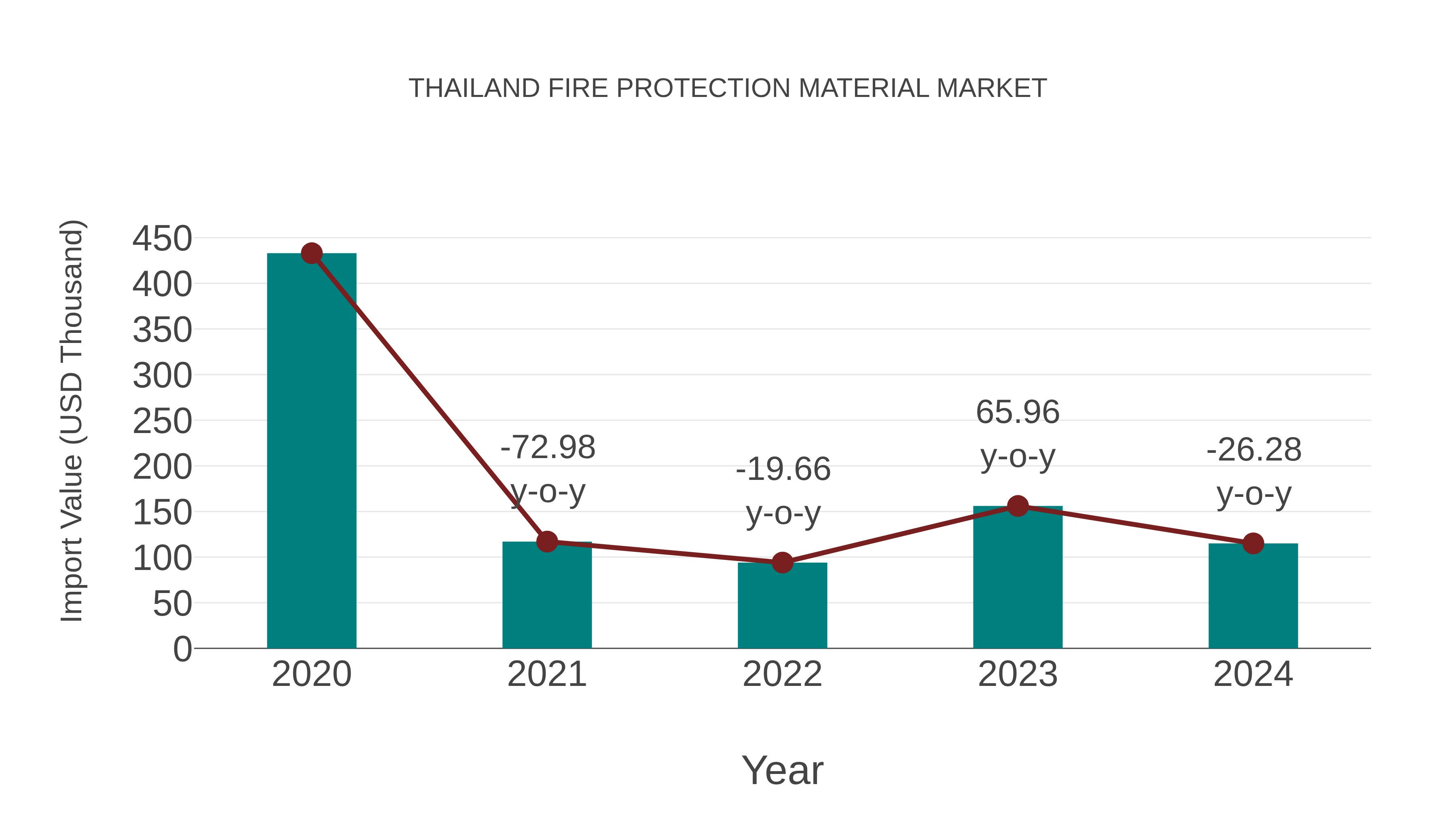  Thailand Fire Protection Material Market: Import Trend Analysis
