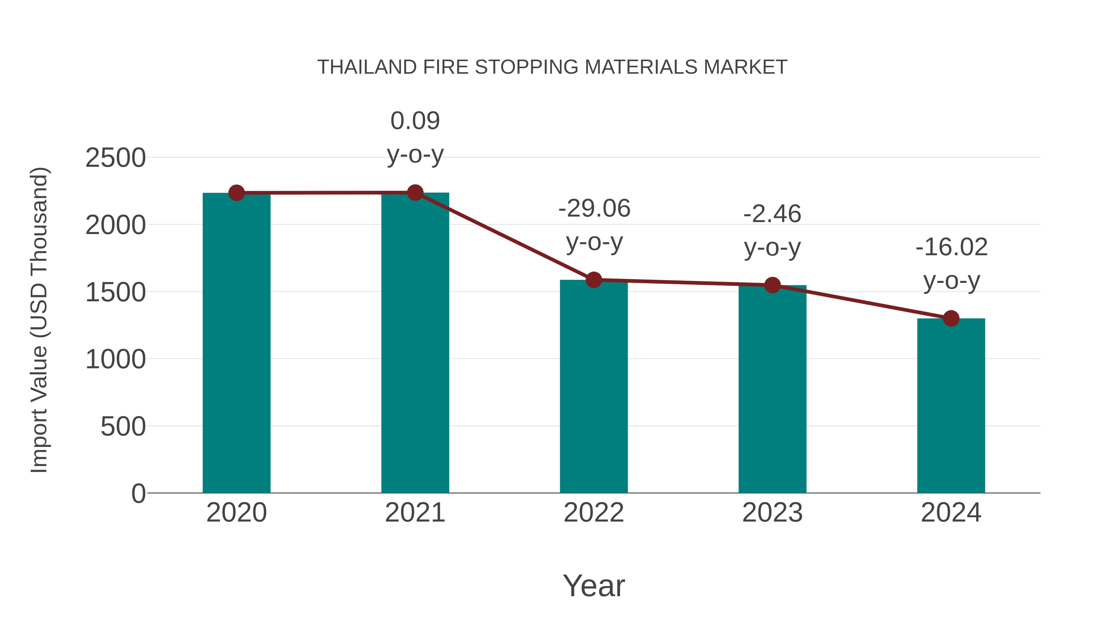  Thailand Fire Stopping Materials Market: Import Trend Analysis