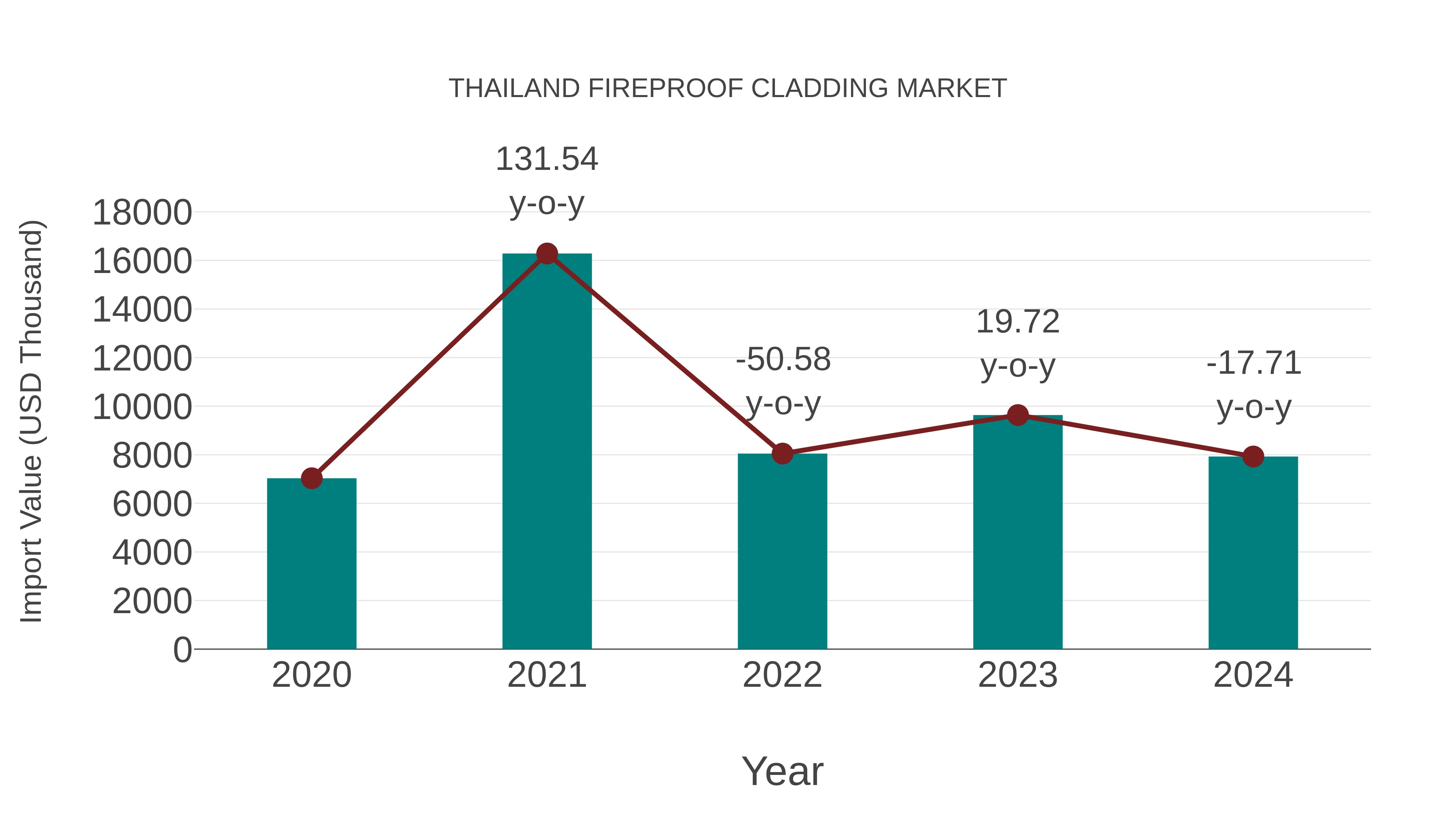  Thailand Fireproof Cladding Market: Import Trend Analysis