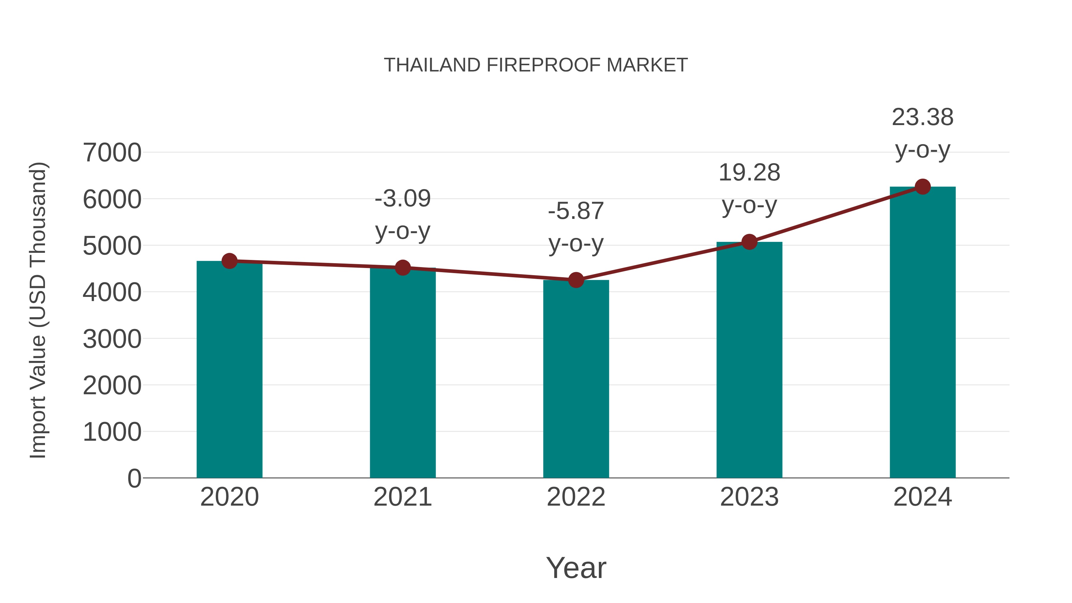  Thailand Fireproof Market: Import Trend Analysis