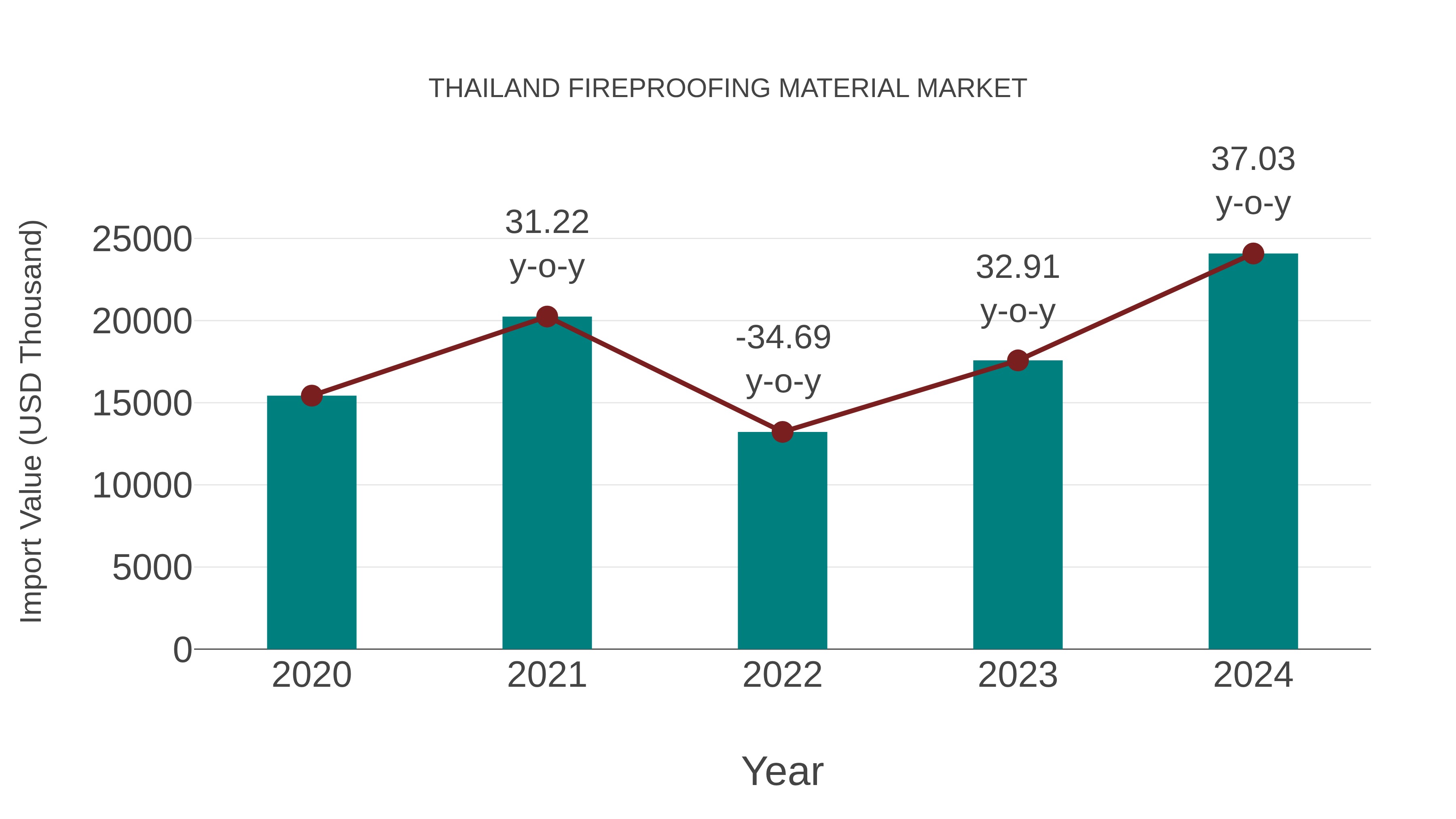  Thailand Fireproofing Material Market: Import Trend Analysis