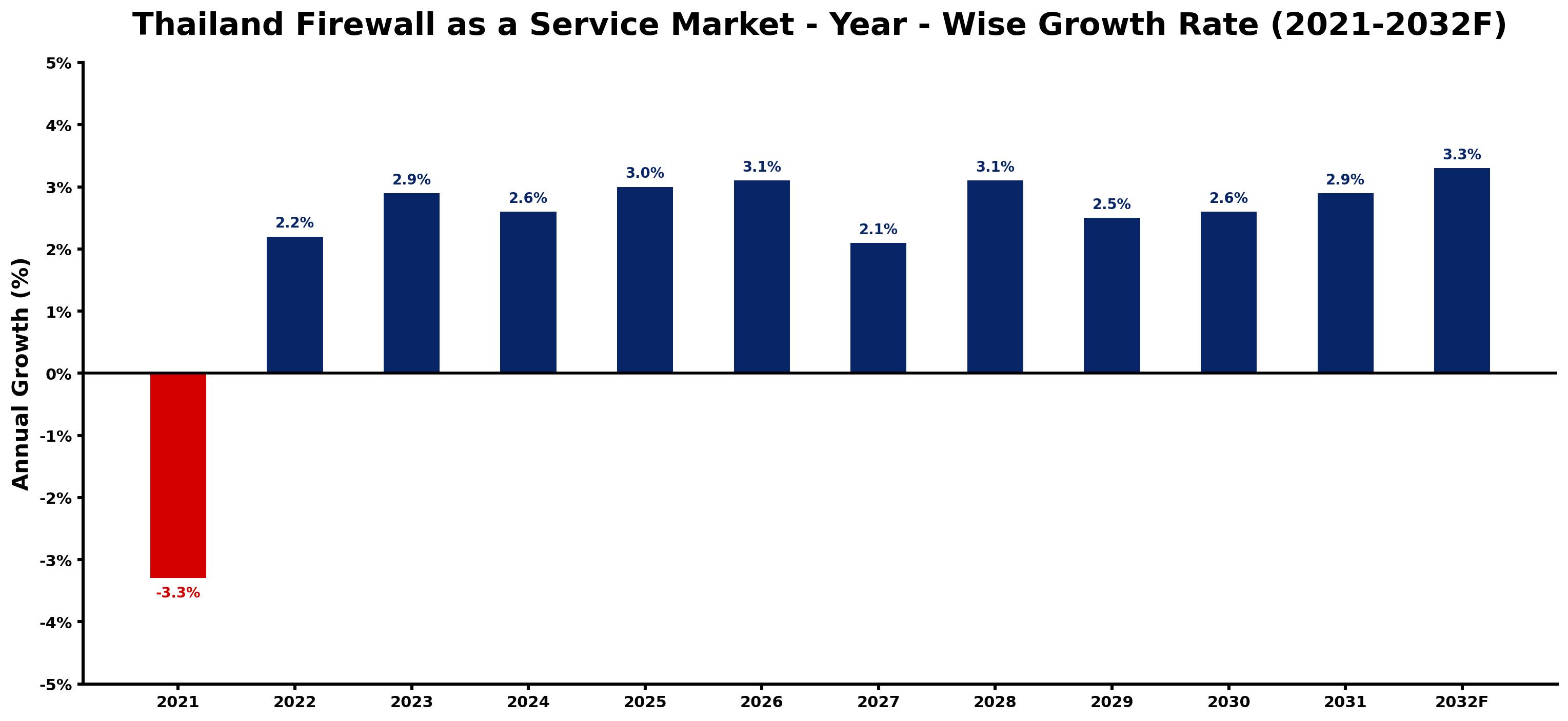 Thailand Firewall as a Service Market Year-wise Growth Rate and Key Drivers