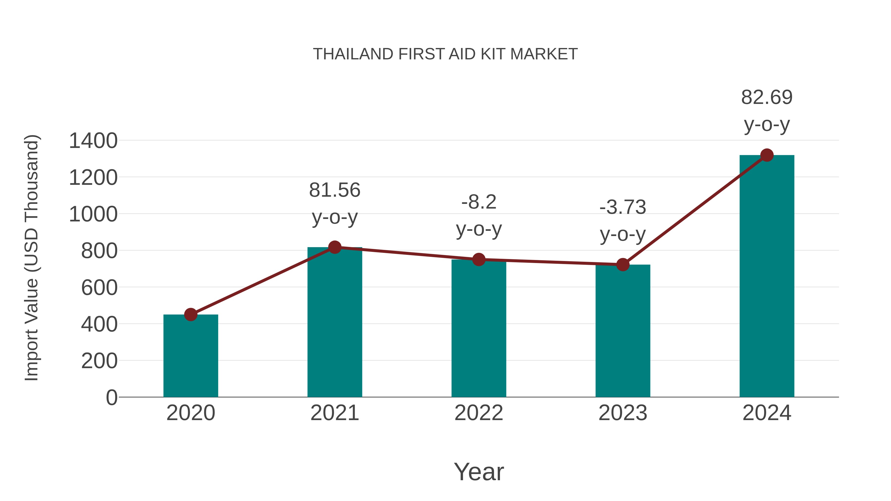  Thailand First Aid Kit Market: Import Trend Analysis