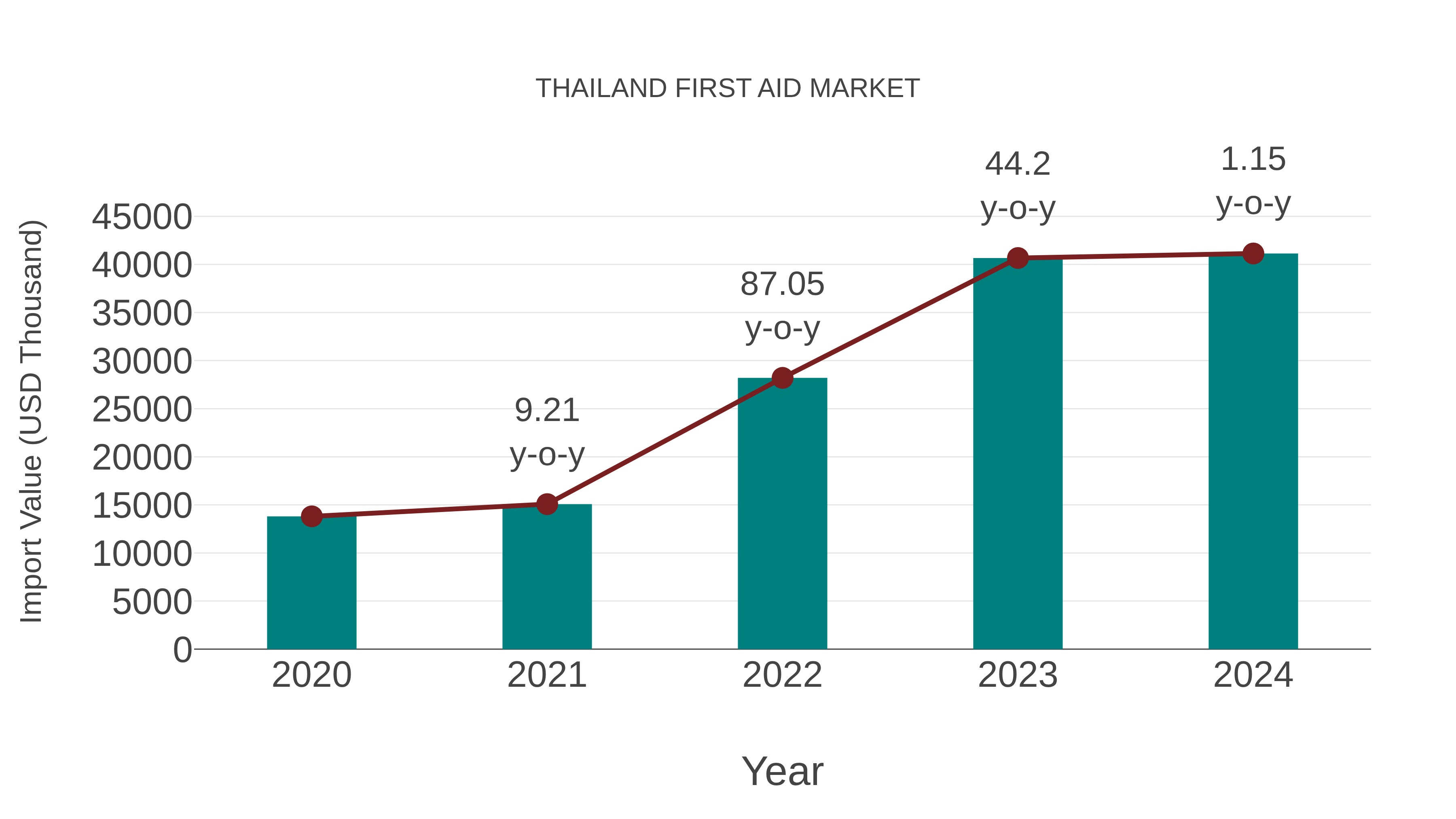 Thailand First Aid Market: Import Trend Analysis