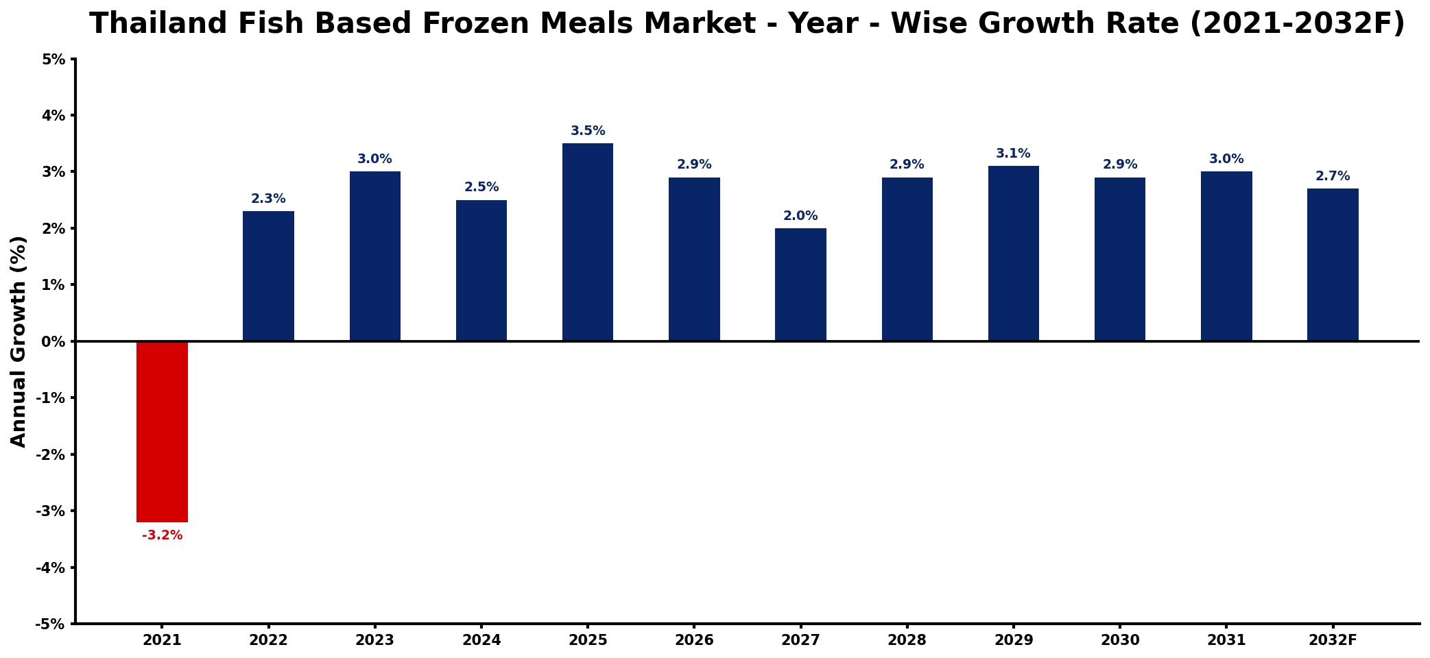 Thailand Fish Based Frozen Meals Market Year-wise Growth Rate and Key Drivers