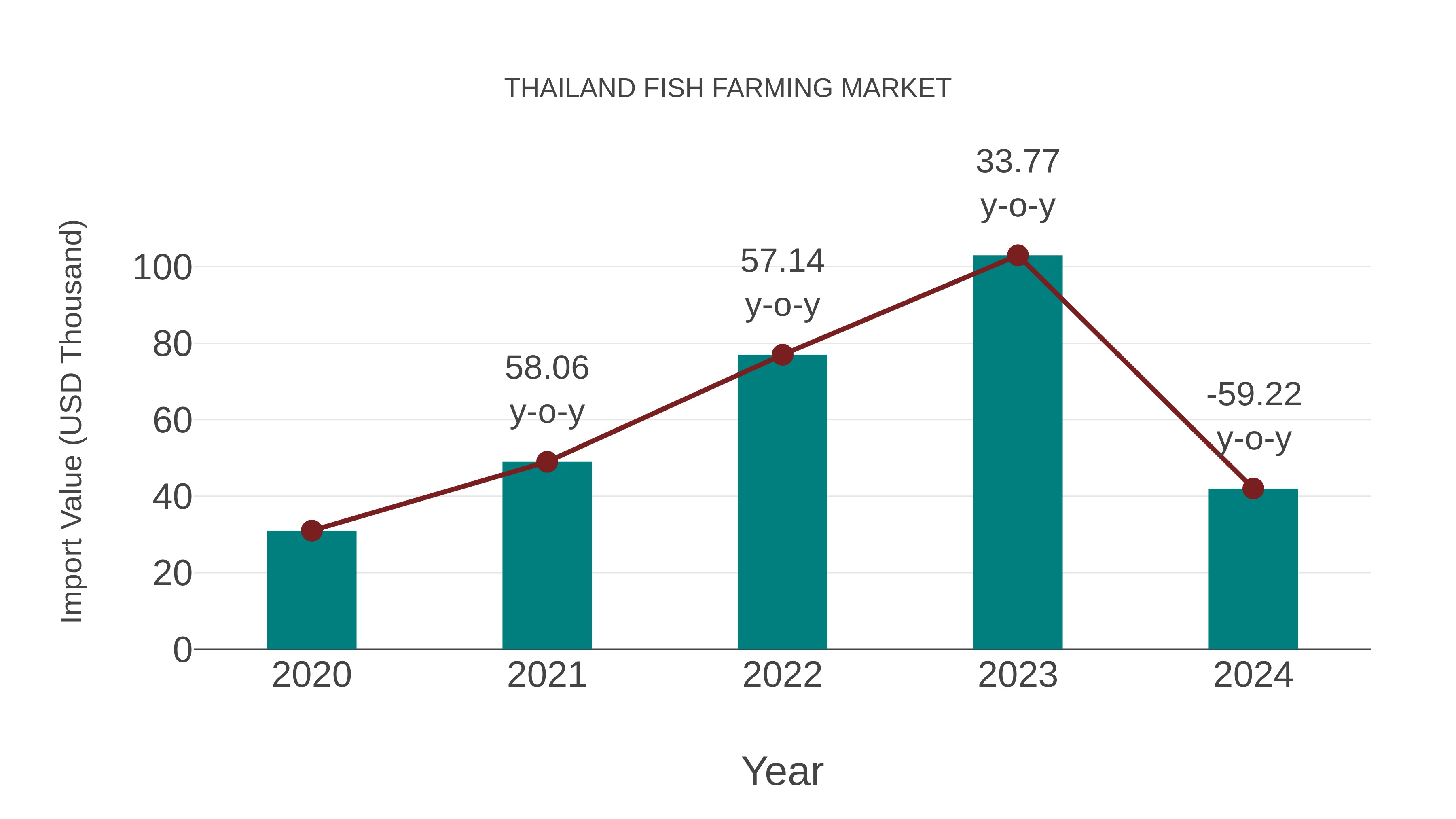 Thailand Fish Farming Market: Import Trend Analysis