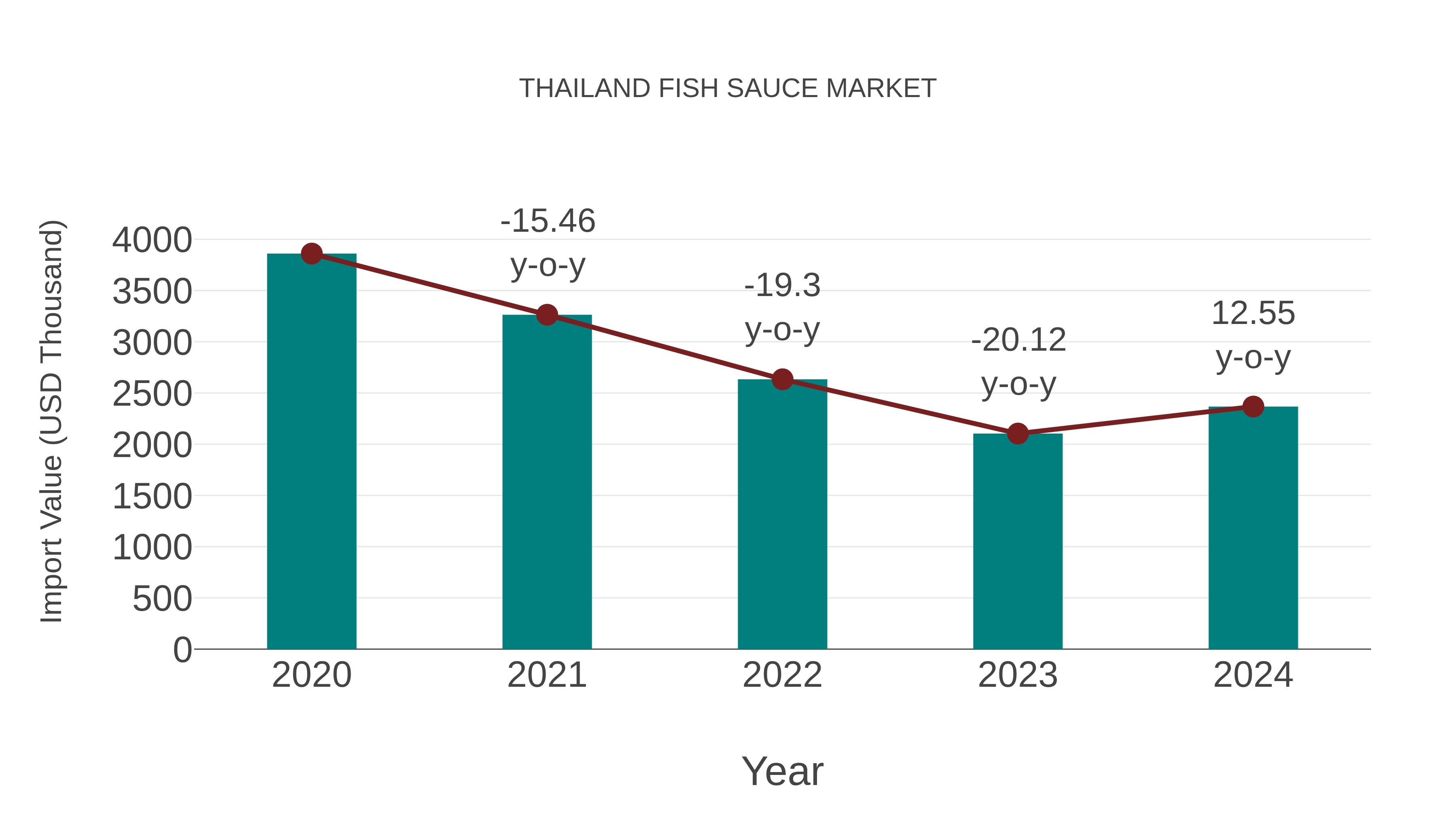 Thailand Fish Sauce Market: Import Trend Analysis