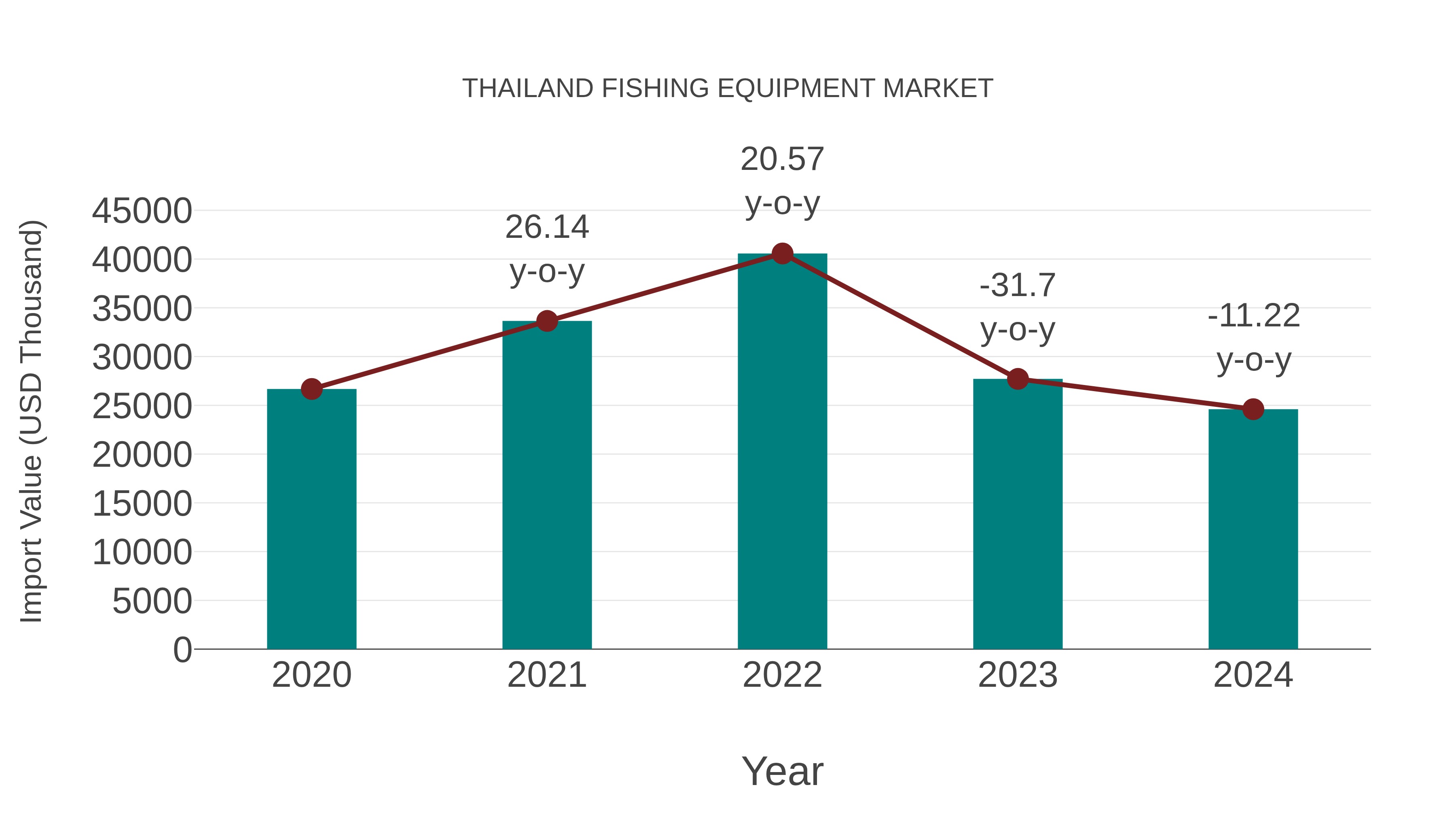 Thailand Fishing Equipment Market: Import Trend Analysis