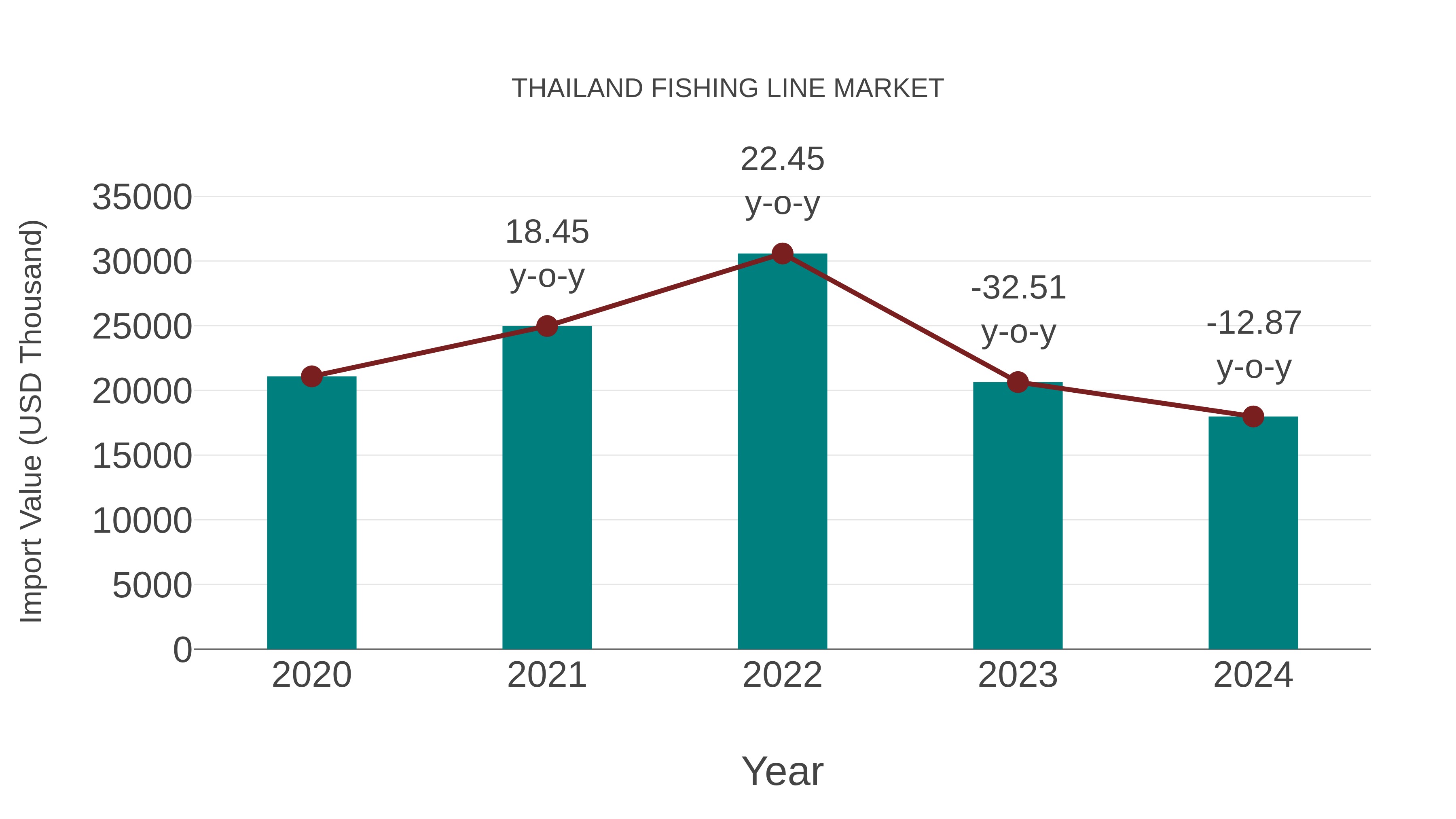Thailand Fishing Line Market: Import Trend Analysis