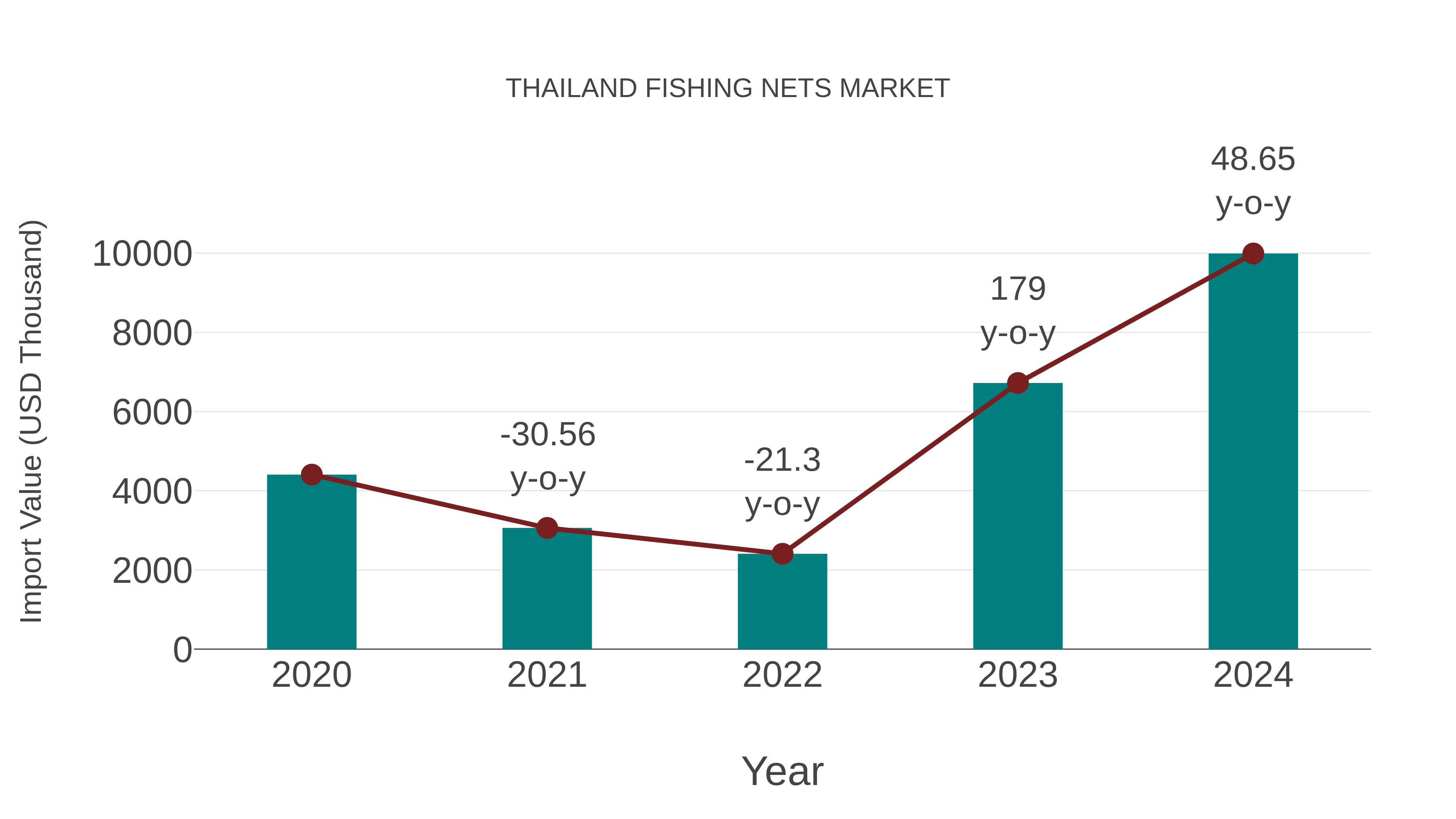 Thailand Fishing Nets Market: Import Trend Analysis