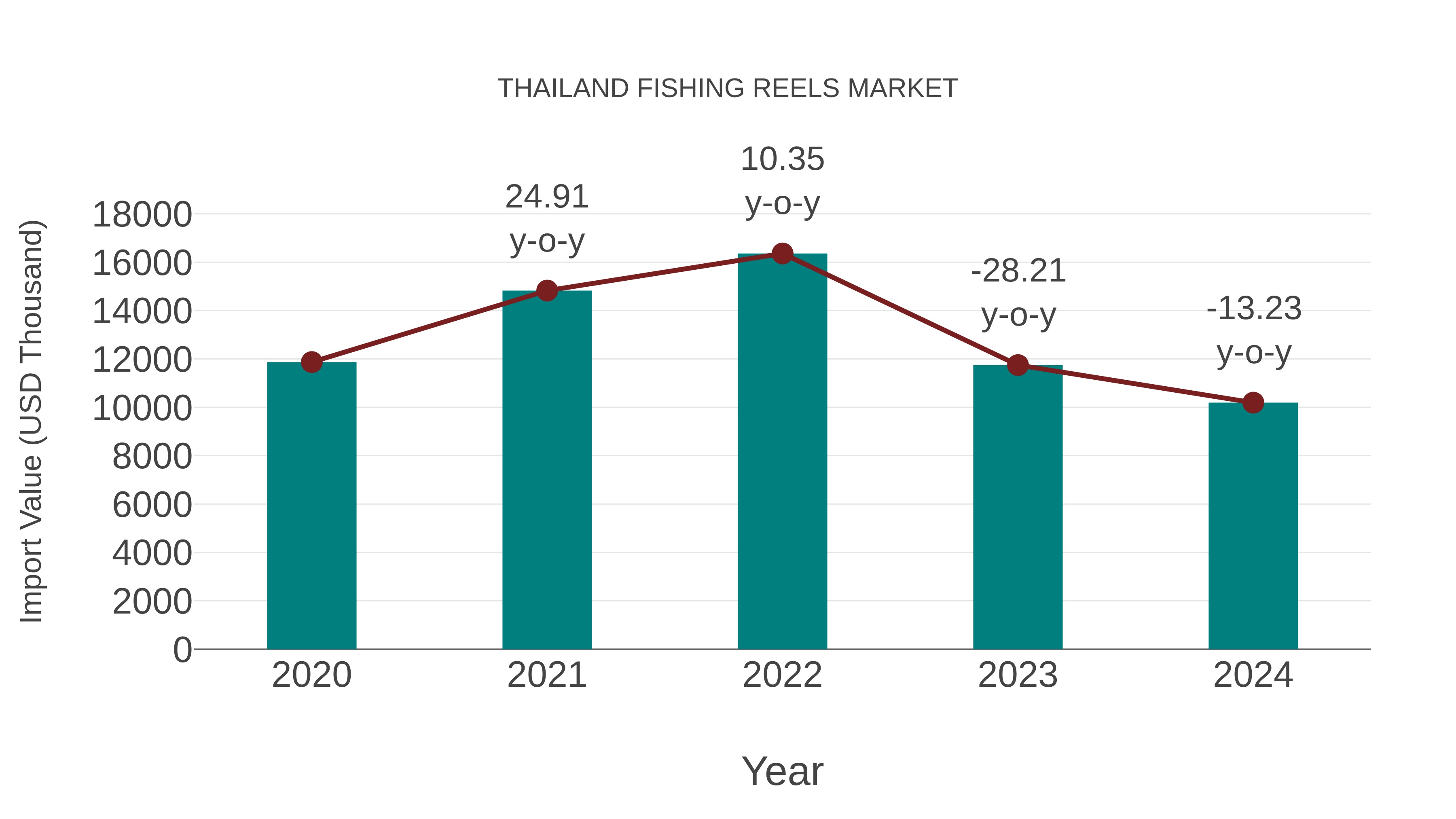 Thailand Fishing Reels Market: Import Trend Analysis