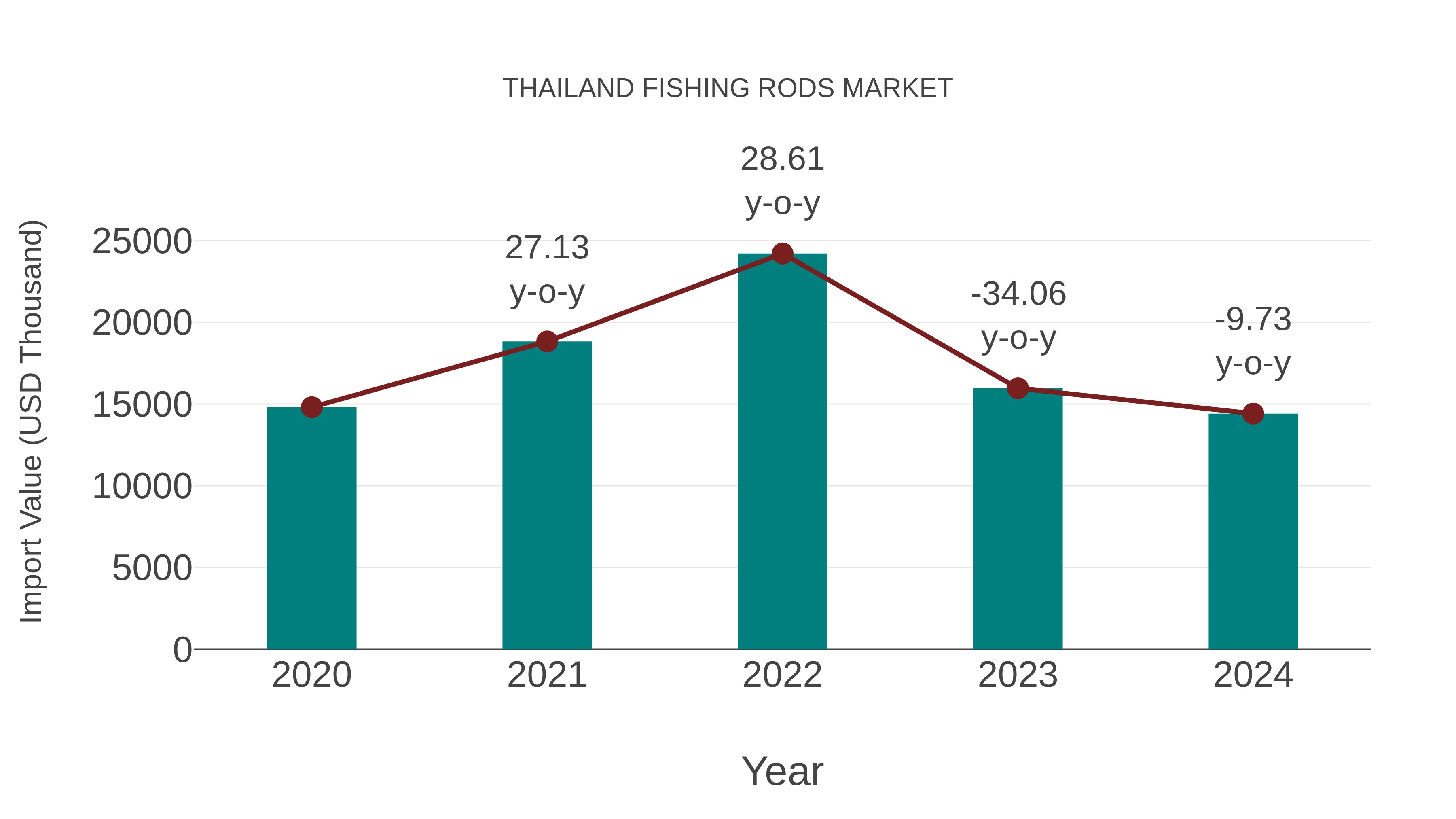 Thailand Fishing Rods Market: Import Trend Analysis