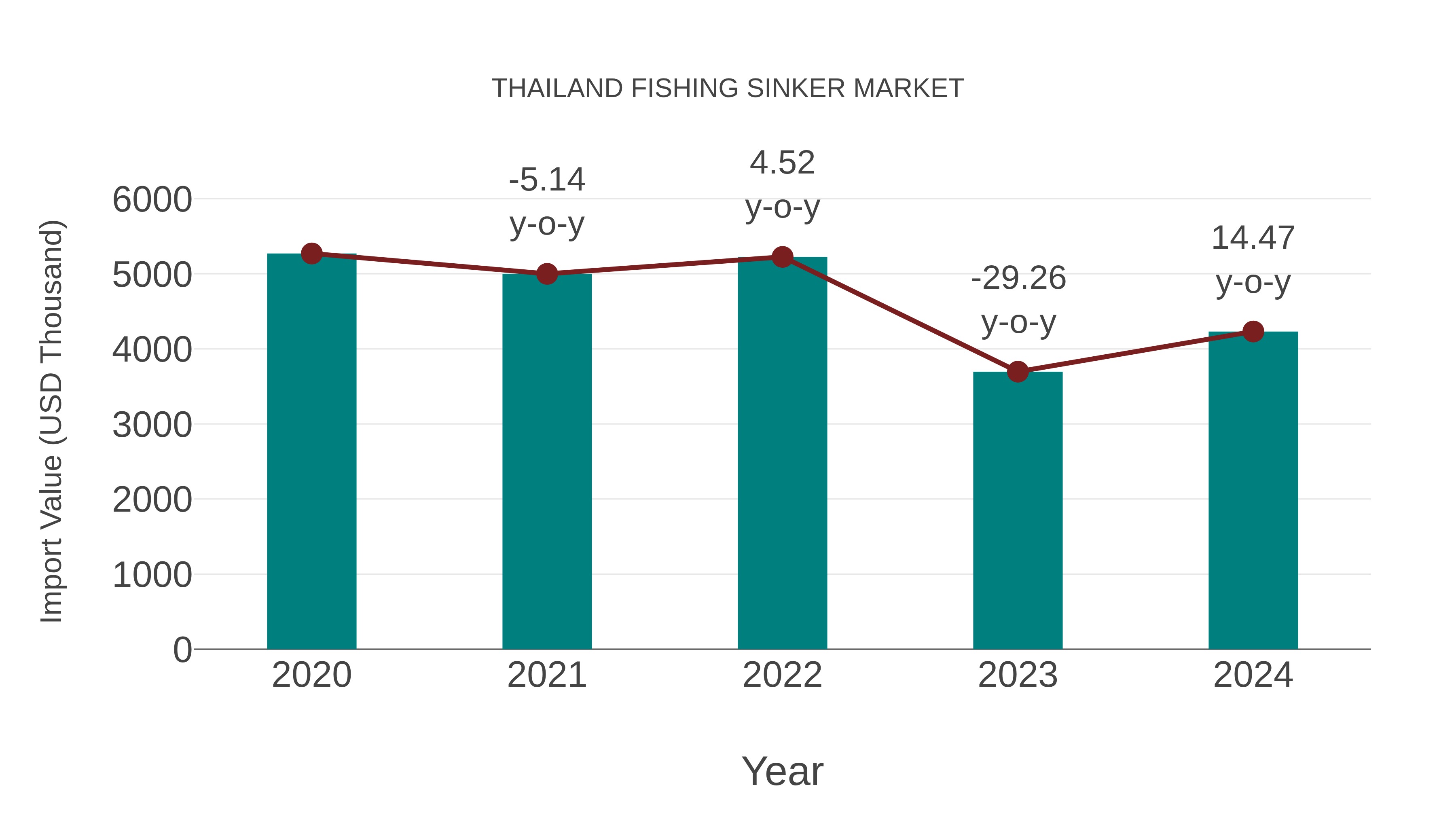  Thailand Fishing Sinker Market: Import Trend Analysis