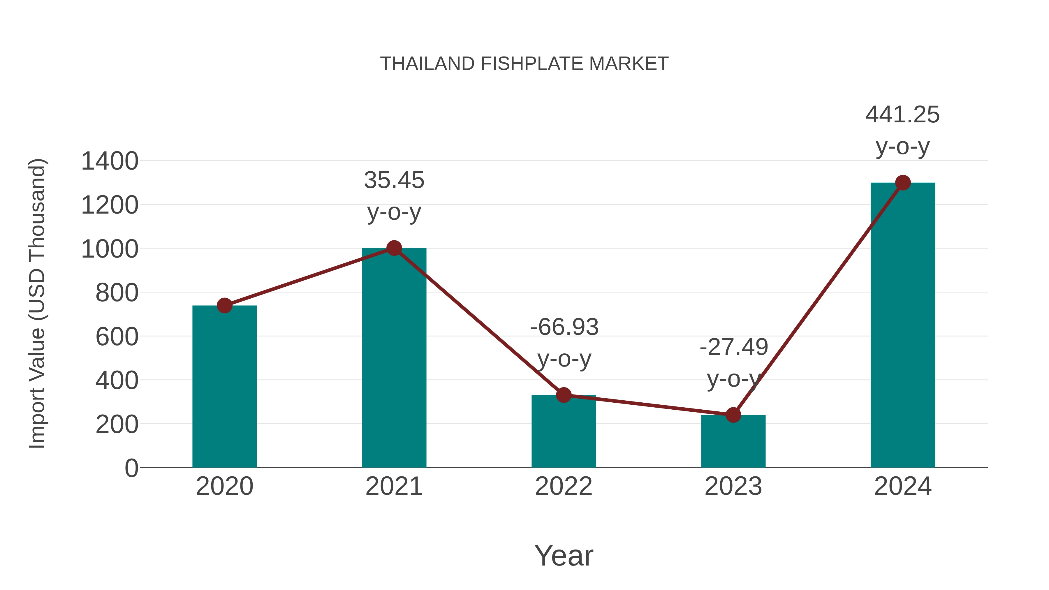  Thailand Fishplate Market: Import Trend Analysis