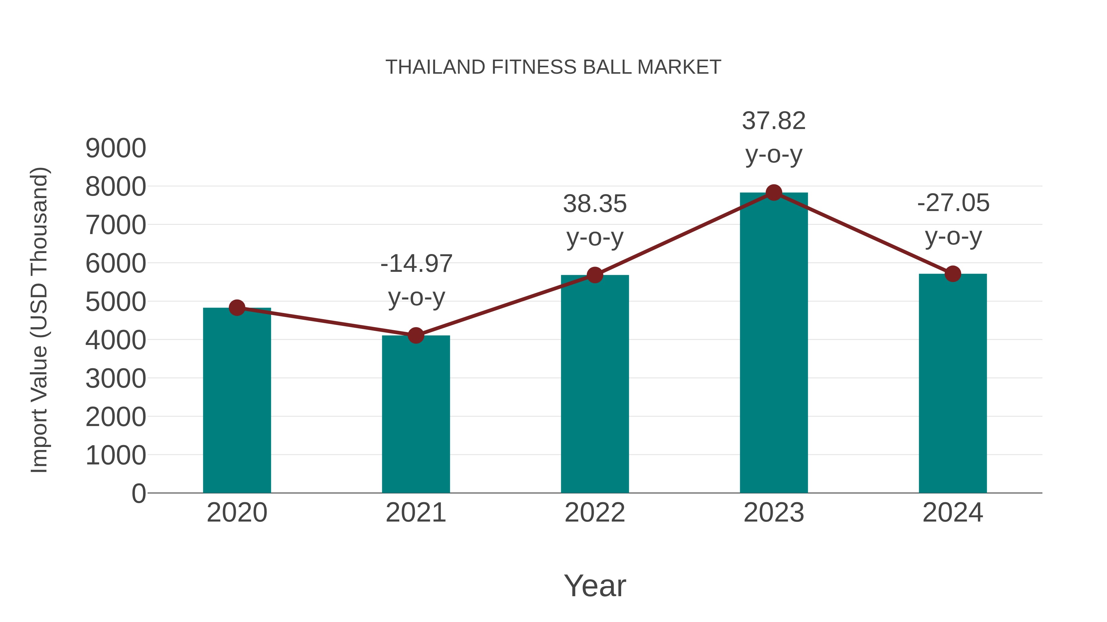  Thailand Fitness Ball Market: Import Trend Analysis