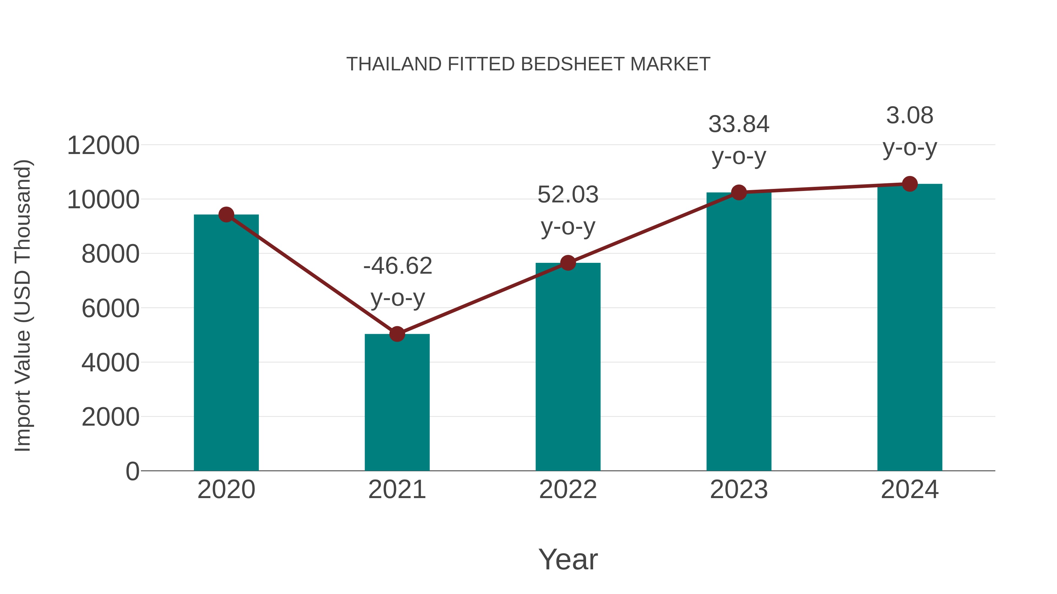  Thailand Fitted Bedsheet Market: Import Trend Analysis